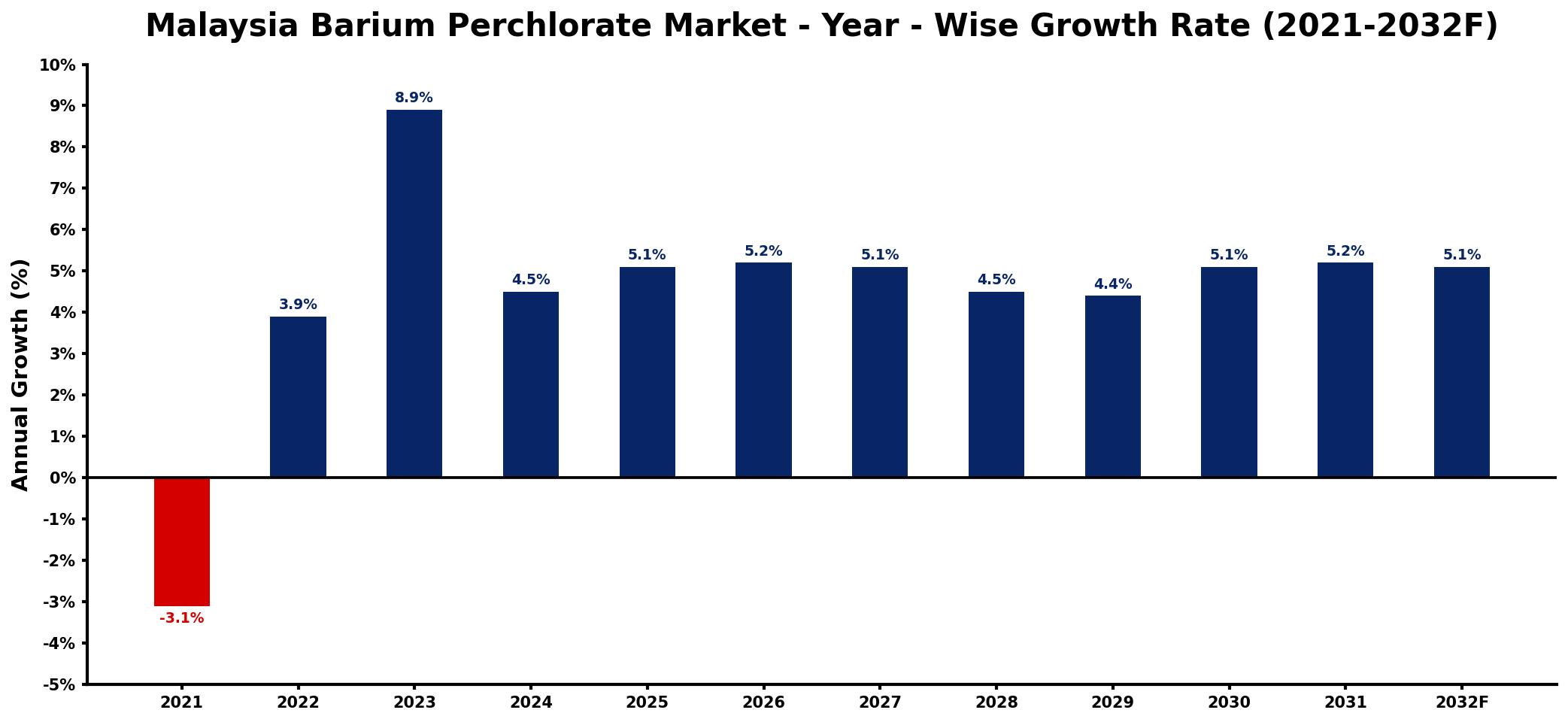 Malaysia Barium Perchlorate Market Year-wise Growth Rate and Key Drivers