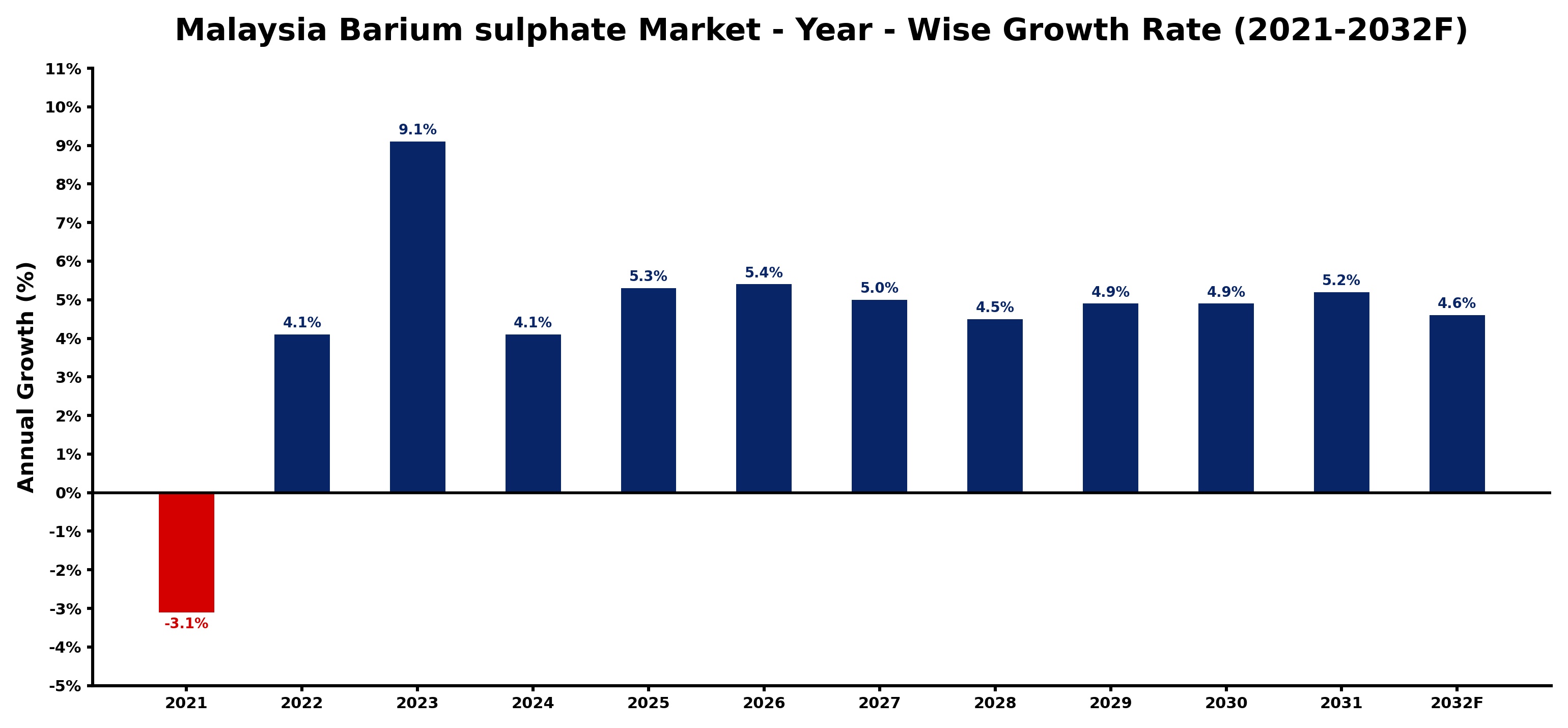 Malaysia Barium sulphate Market Year-wise Growth Rate and Key Drivers
