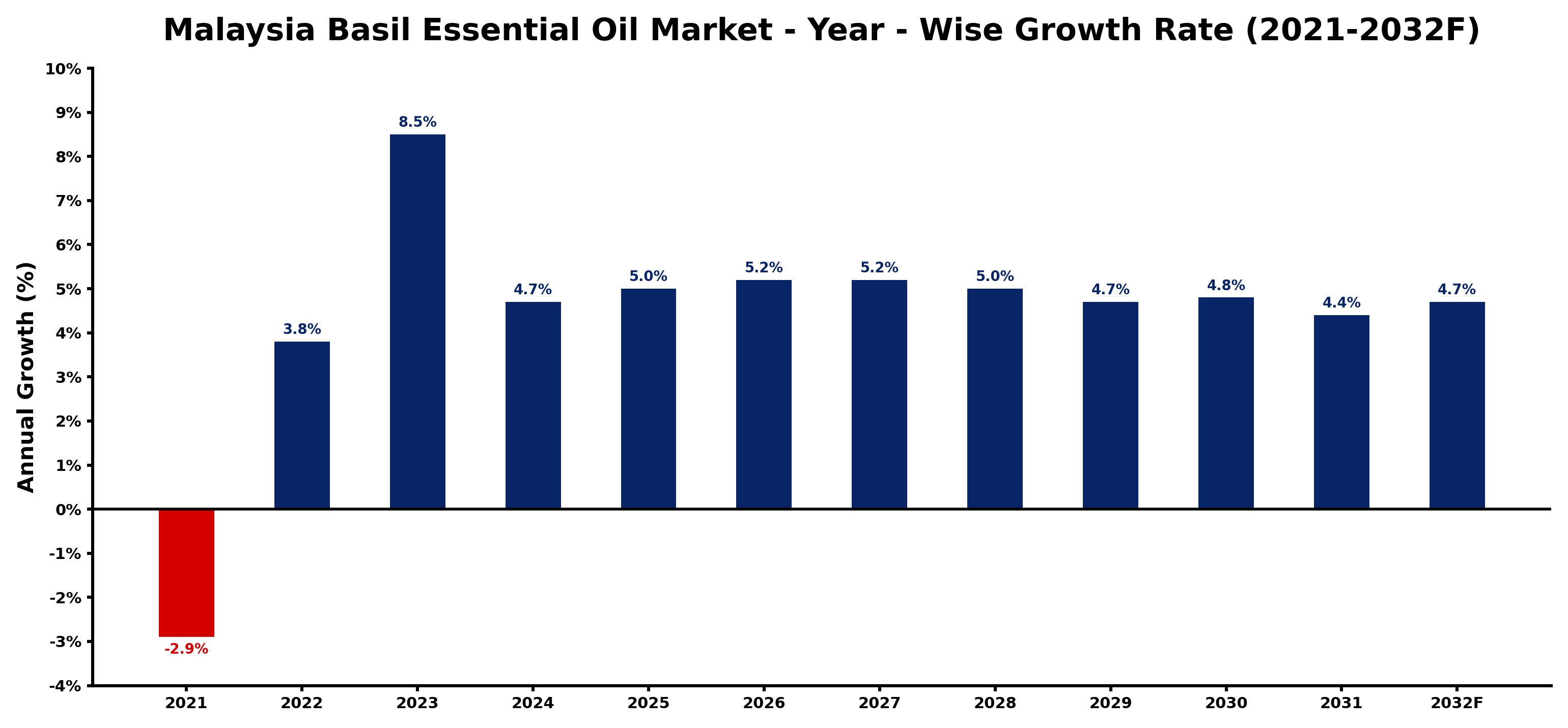 Malaysia Basil Essential Oil Market Year-wise Growth Rate and Key Drivers