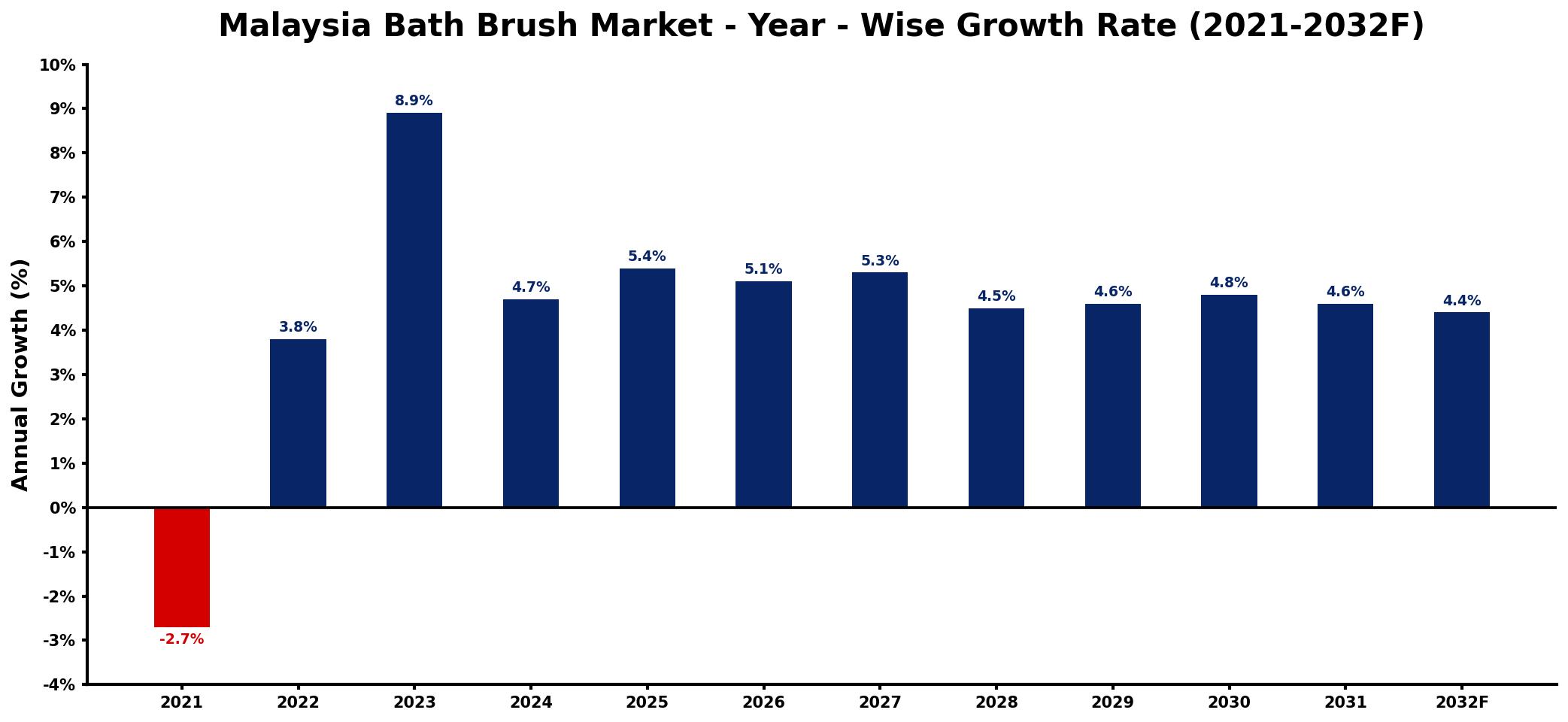 Malaysia Bath Brush Market Year-wise Growth Rate and Key Drivers