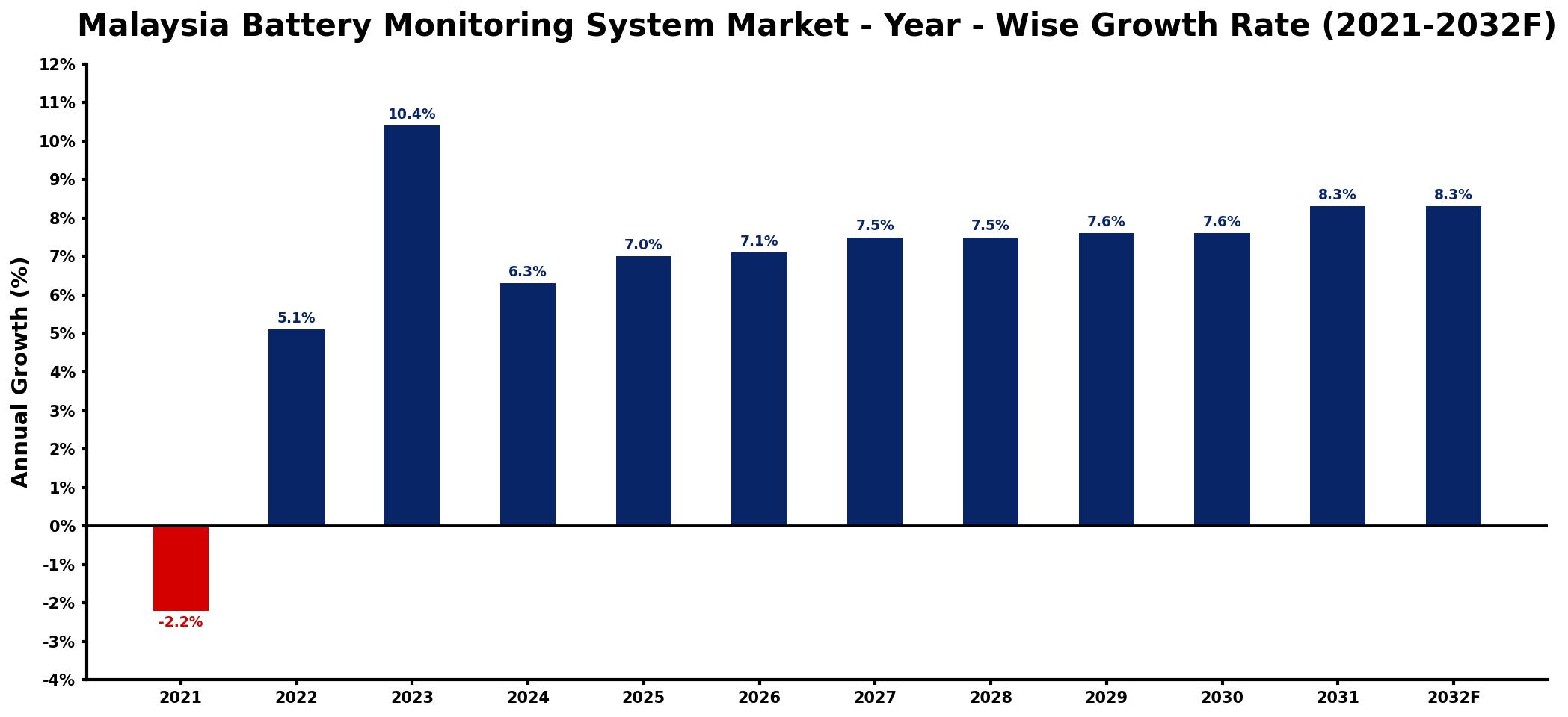 Malaysia Battery Monitoring System Market Year-wise Growth Rate and Key Drivers