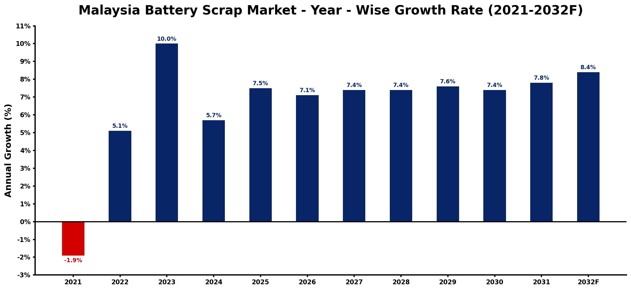Malaysia Battery Scrap Market Year-wise Growth Rate and Key Drivers