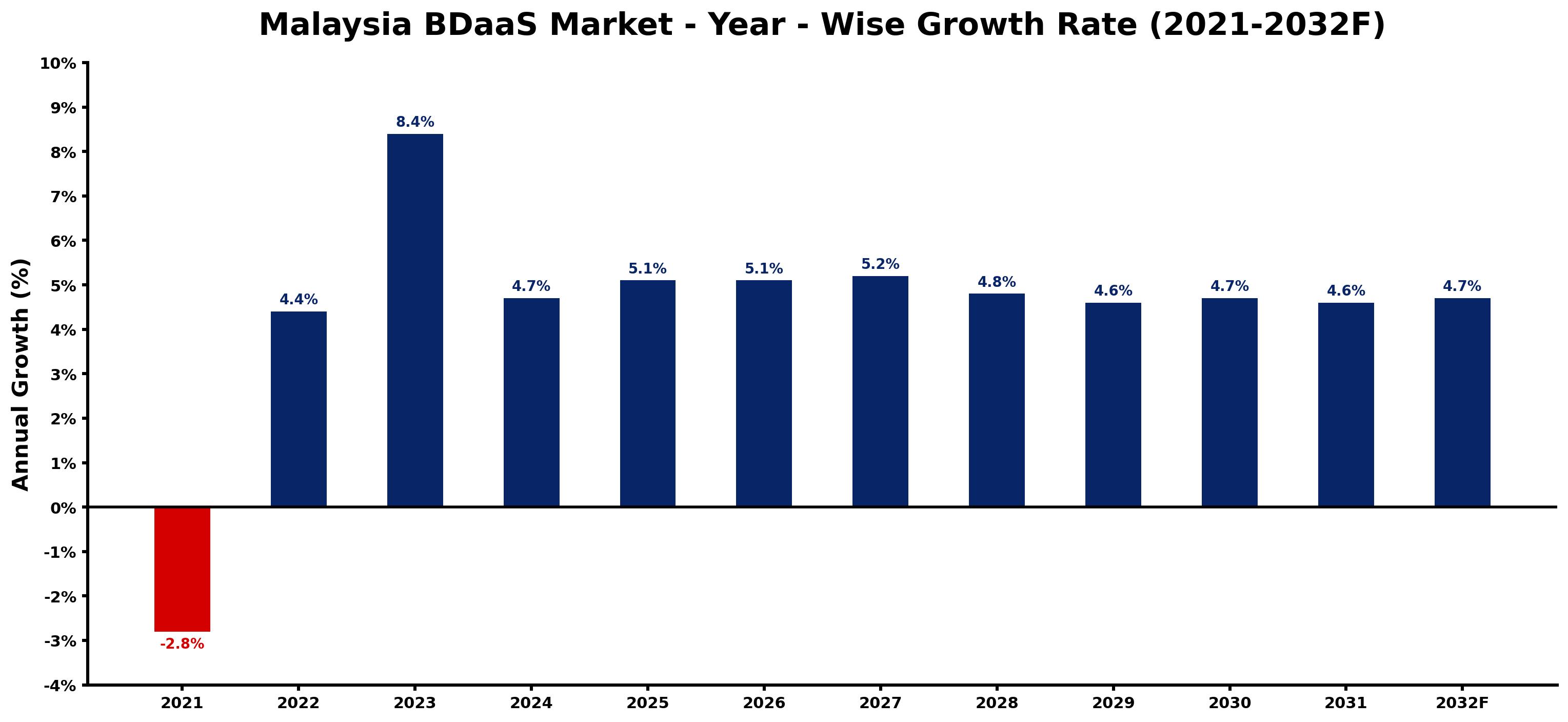 Malaysia BDaaS Market Year-wise Growth Rate and Key Drivers