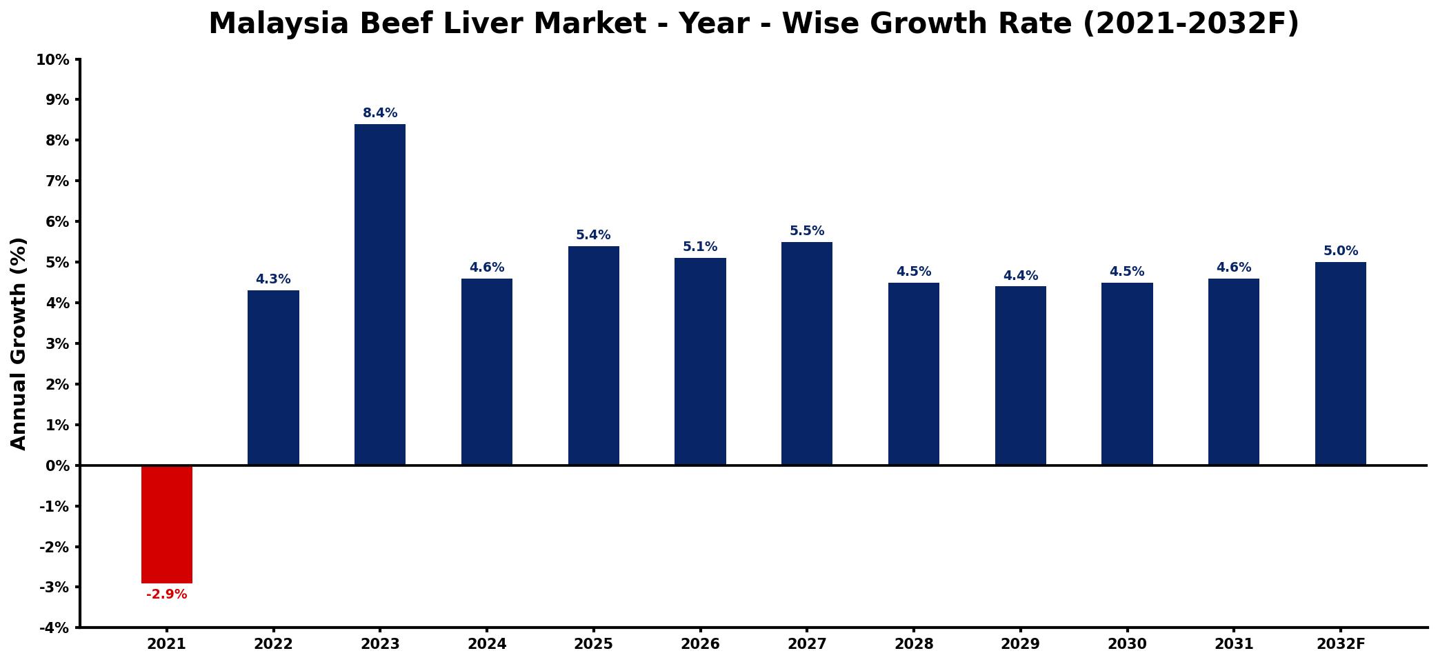 Malaysia Beef Liver Market Year-wise Growth Rate and Key Drivers