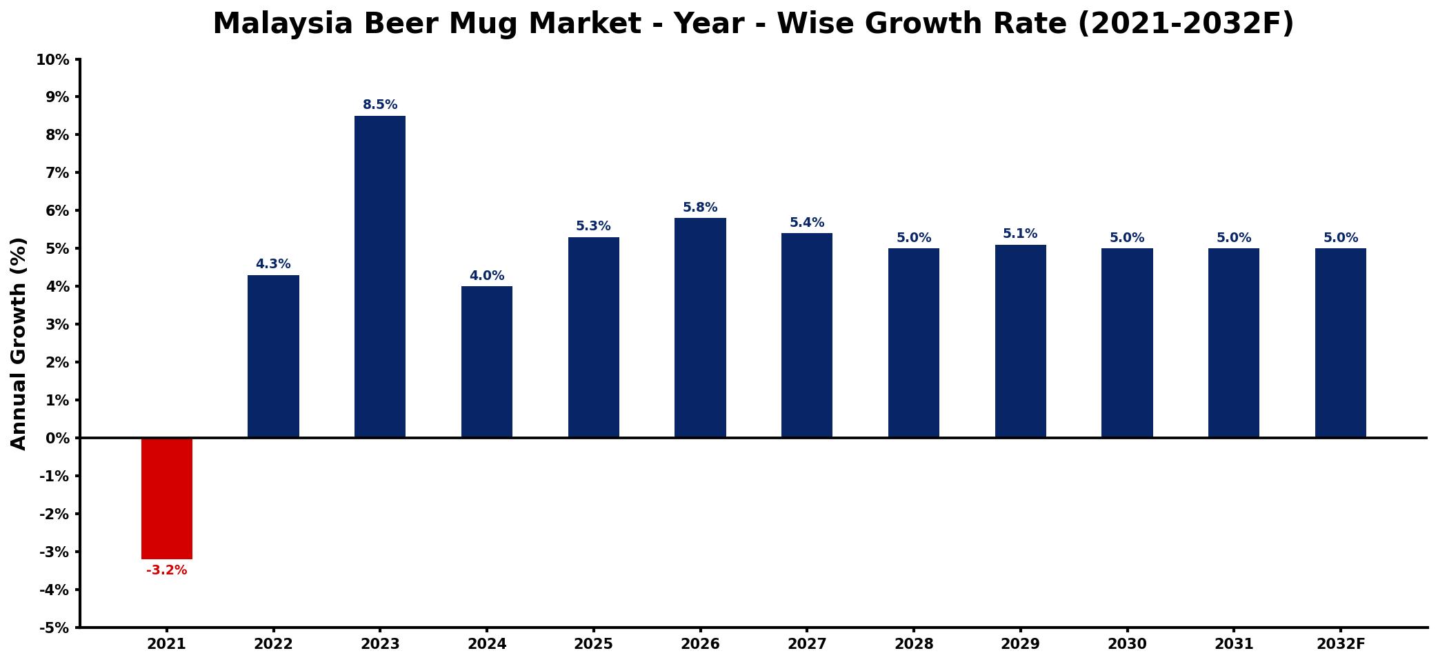 Malaysia Beer Mug Market Year-wise Growth Rate and Key Drivers