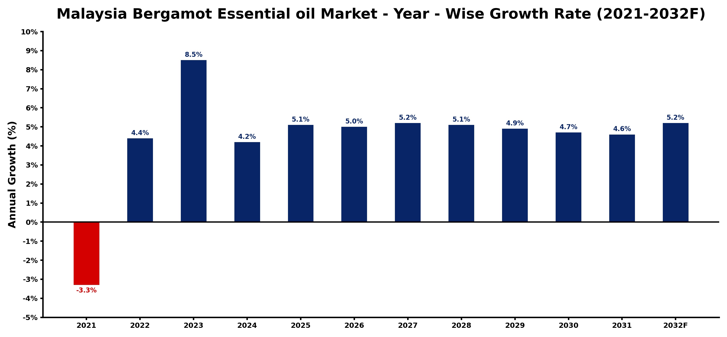 Malaysia Bergamot Essential oil Market Year-wise Growth Rate and Key Drivers