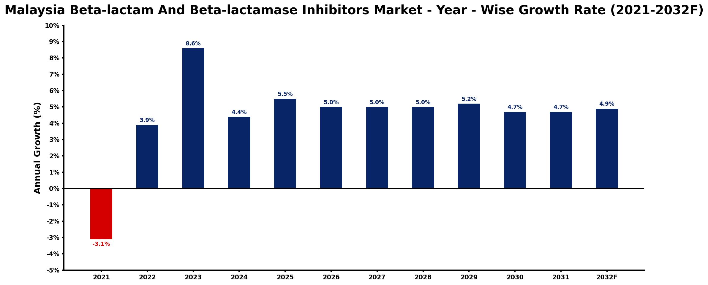 Malaysia Beta-lactam And Beta-lactamase Inhibitors Market Year-wise Growth Rate and Key Drivers