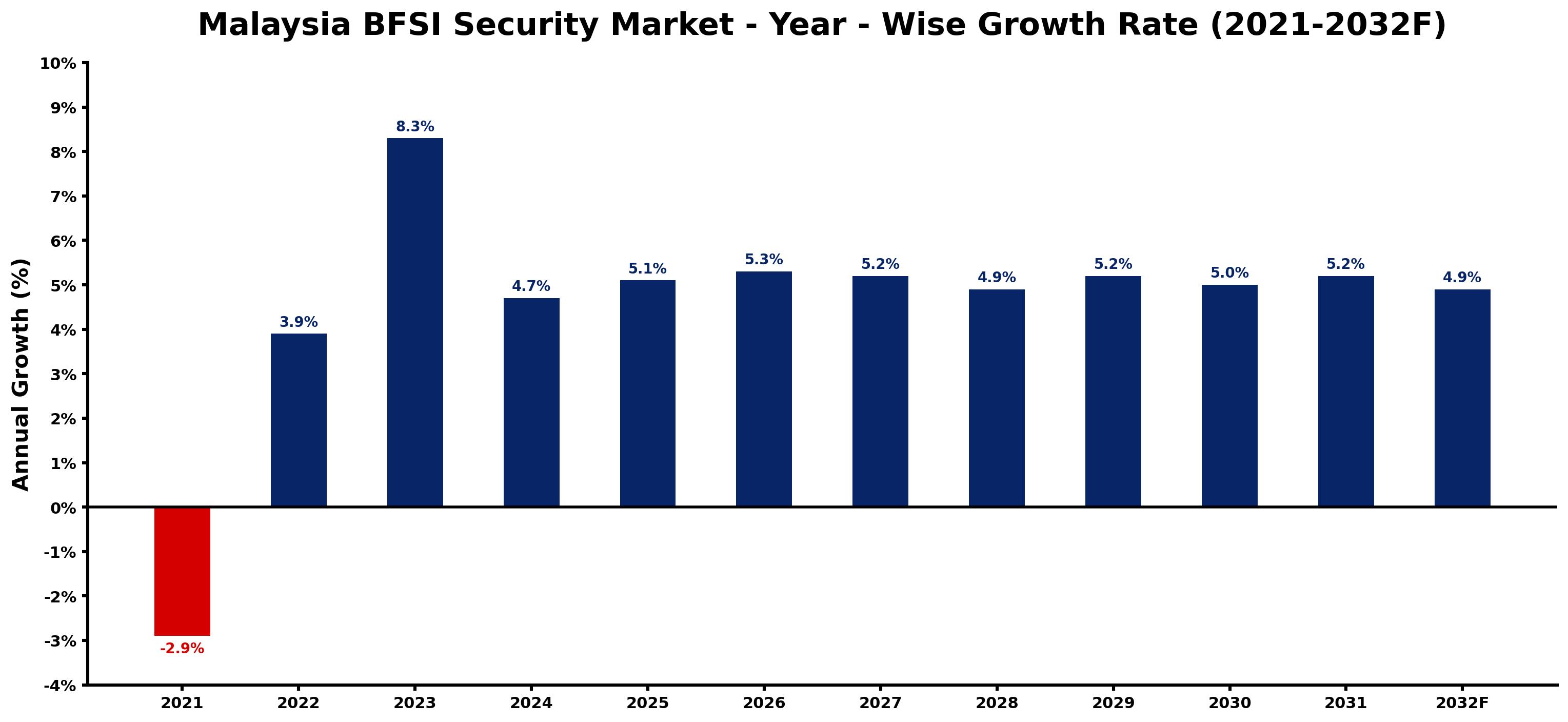 Malaysia BFSI Security Market Year-wise Growth Rate and Key Drivers