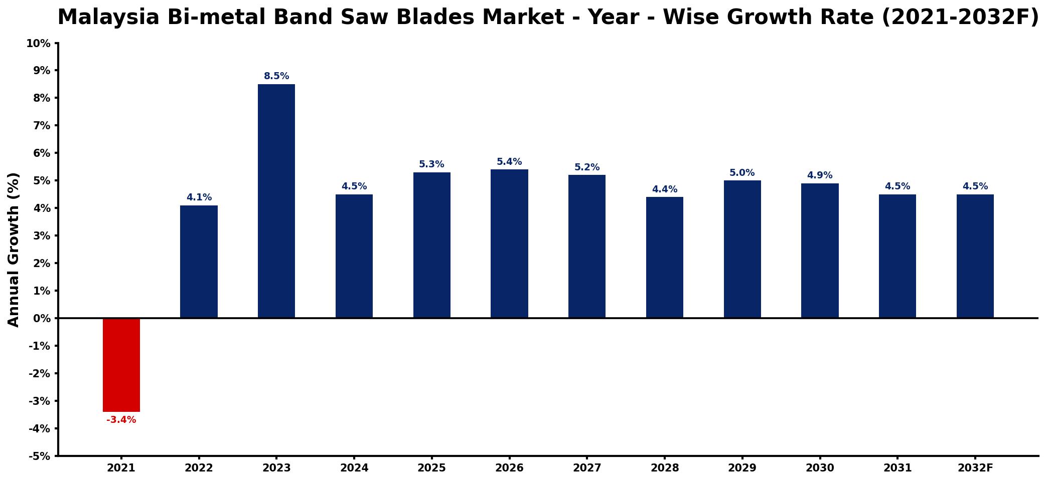 Malaysia Bi-metal Band Saw Blades Market Year-wise Growth Rate and Key Drivers