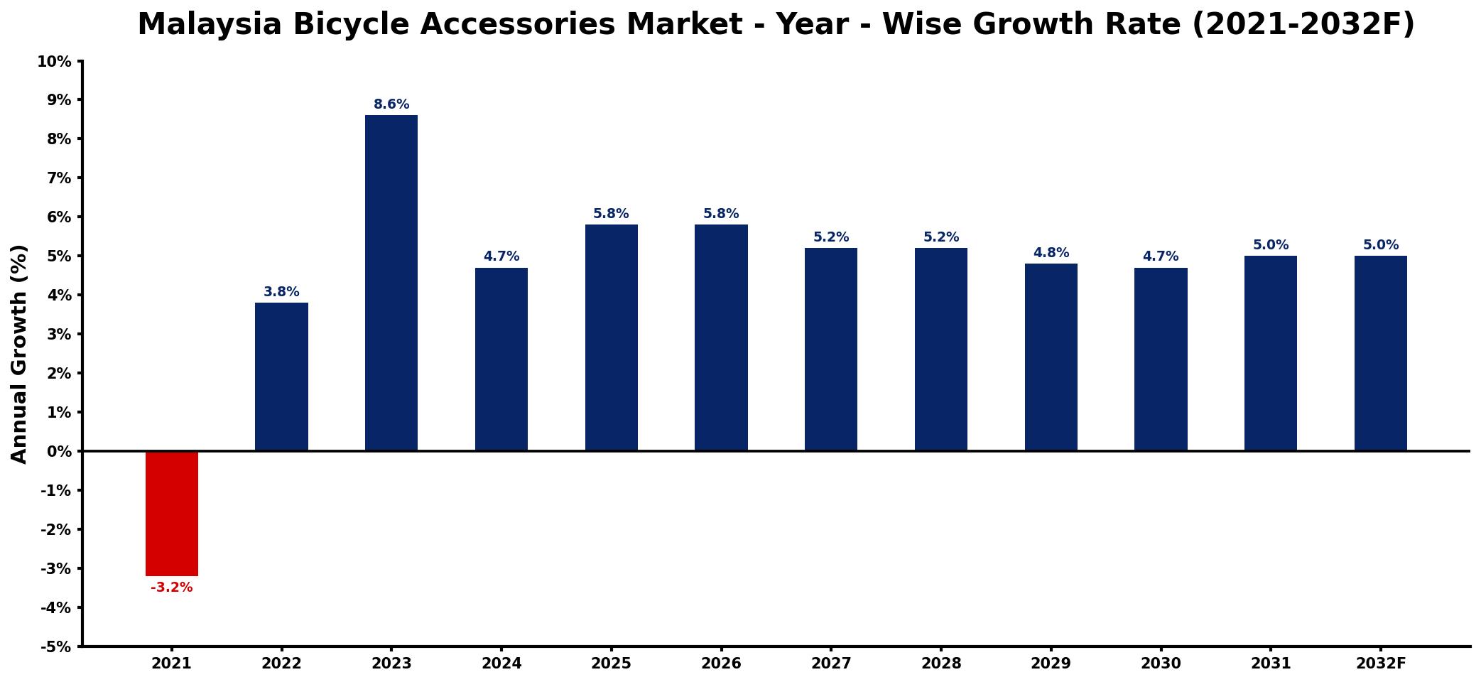 Malaysia Bicycle Accessories Market Year-wise Growth Rate and Key Drivers