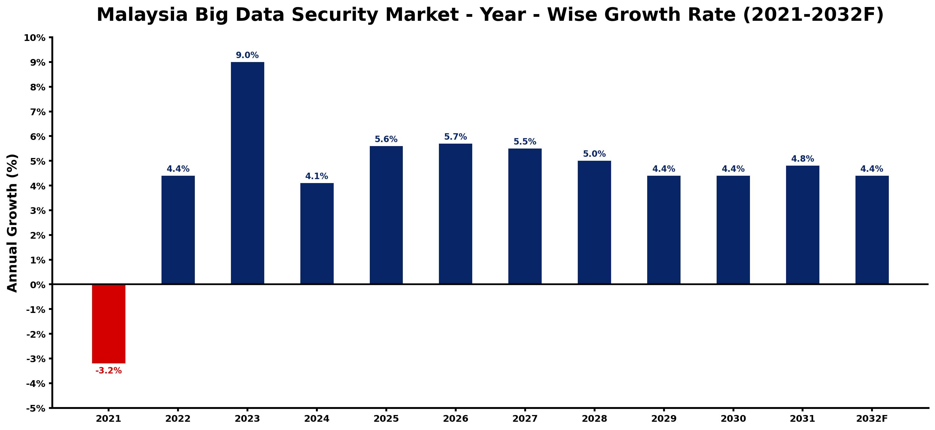 Malaysia Big Data Security Market Year-wise Growth Rate and Key Drivers