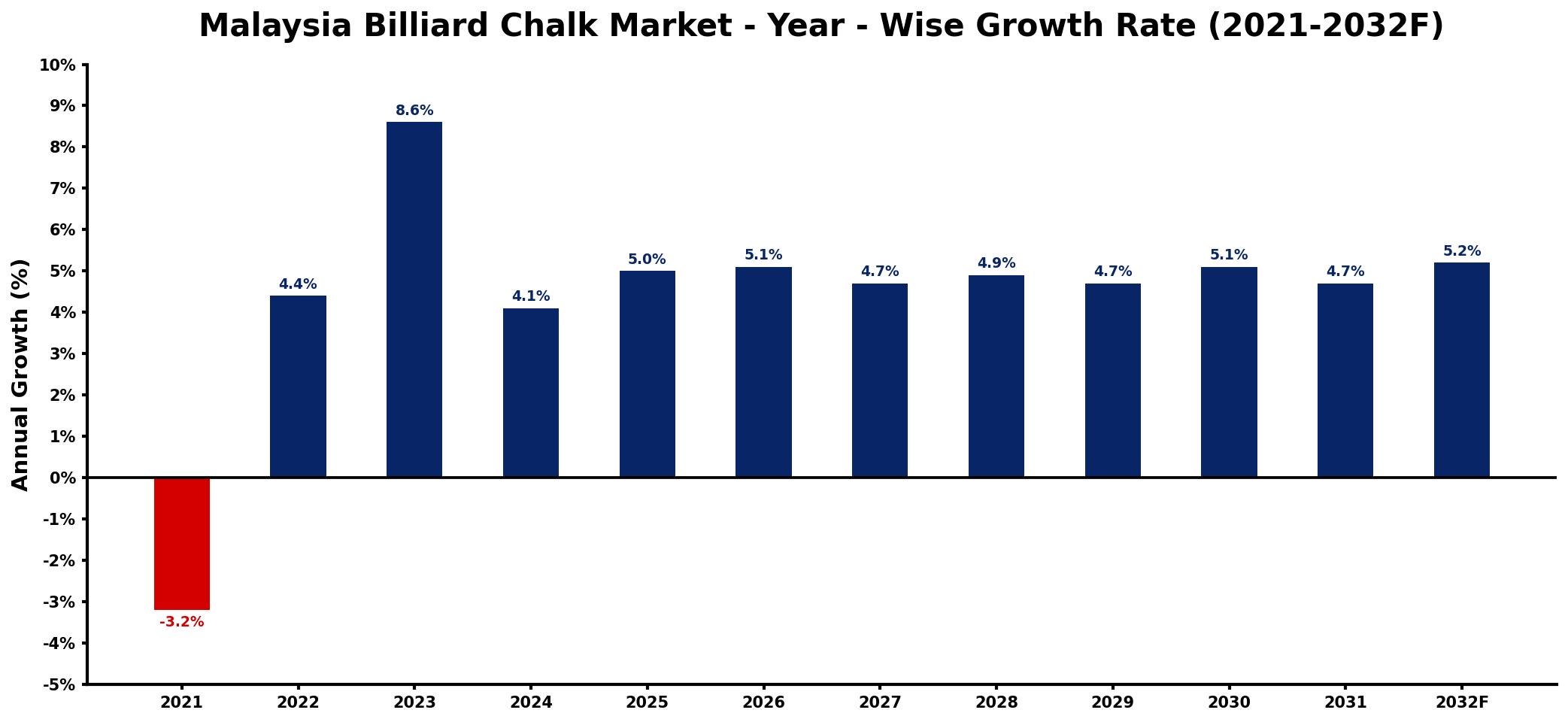 Malaysia Billiard Chalk Market Year-wise Growth Rate and Key Drivers