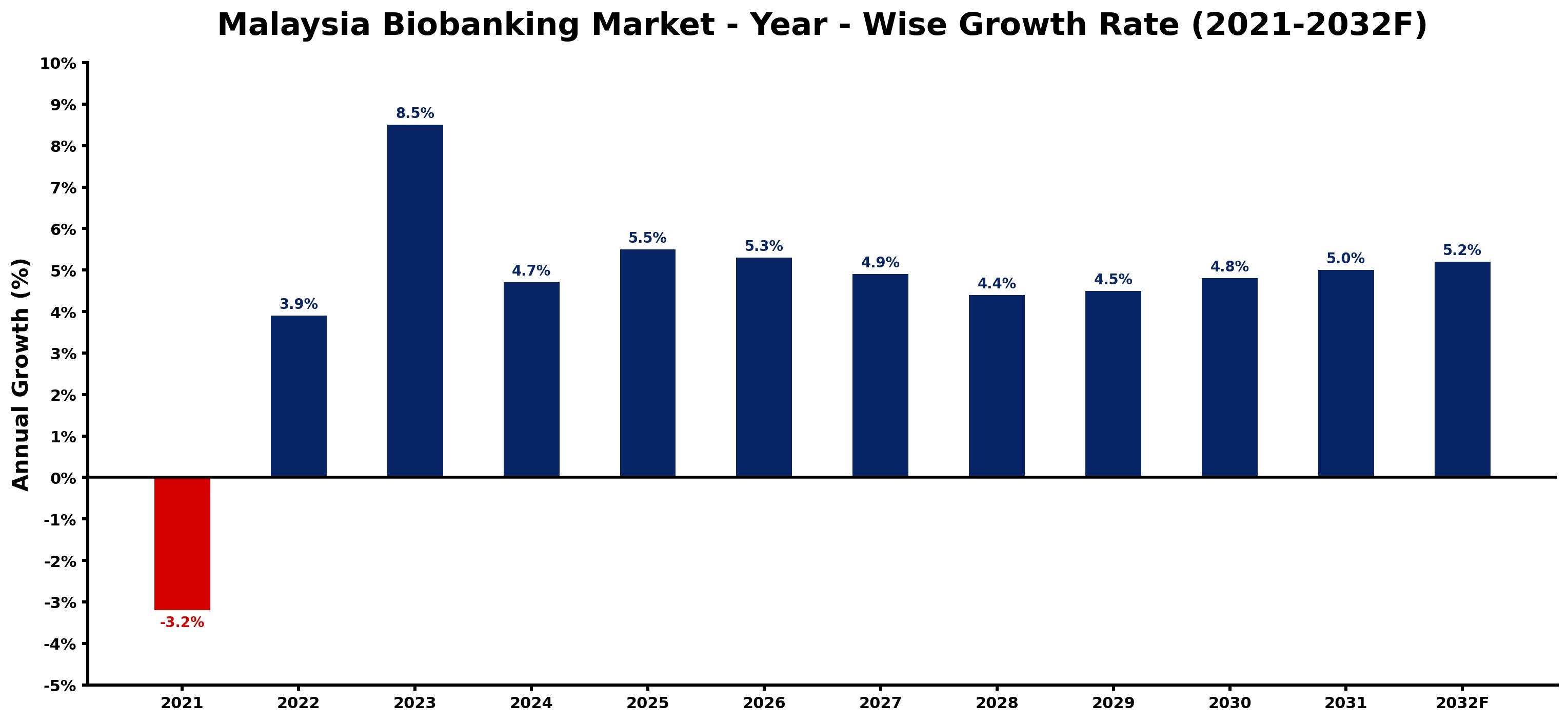 Malaysia Biobanking Market Year-wise Growth Rate and Key Drivers