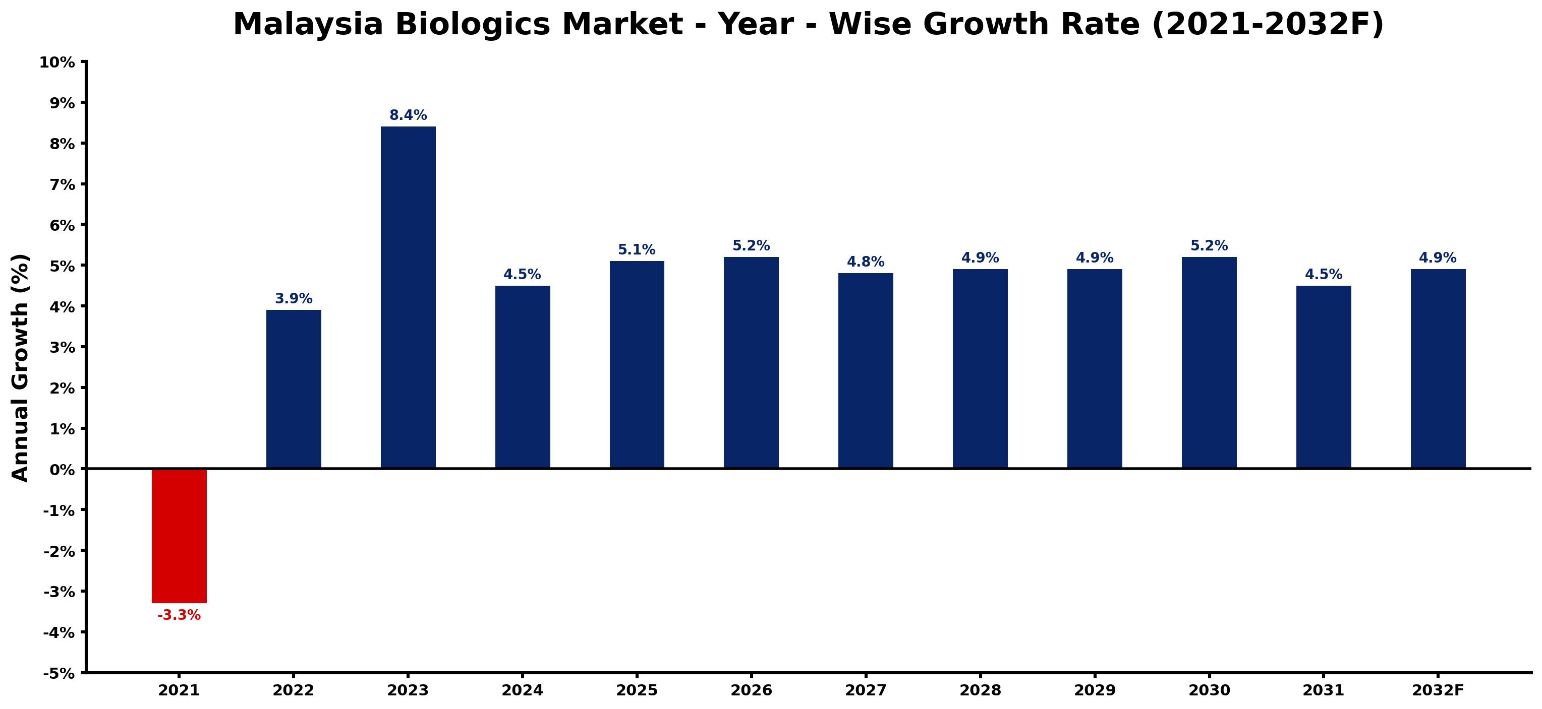 Malaysia Biologics Market Year-wise Growth Rate and Key Drivers