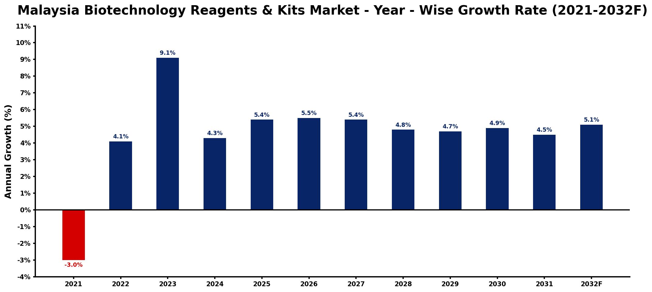 Malaysia Biotechnology Reagents & Kits Market Year-wise Growth Rate and Key Drivers
