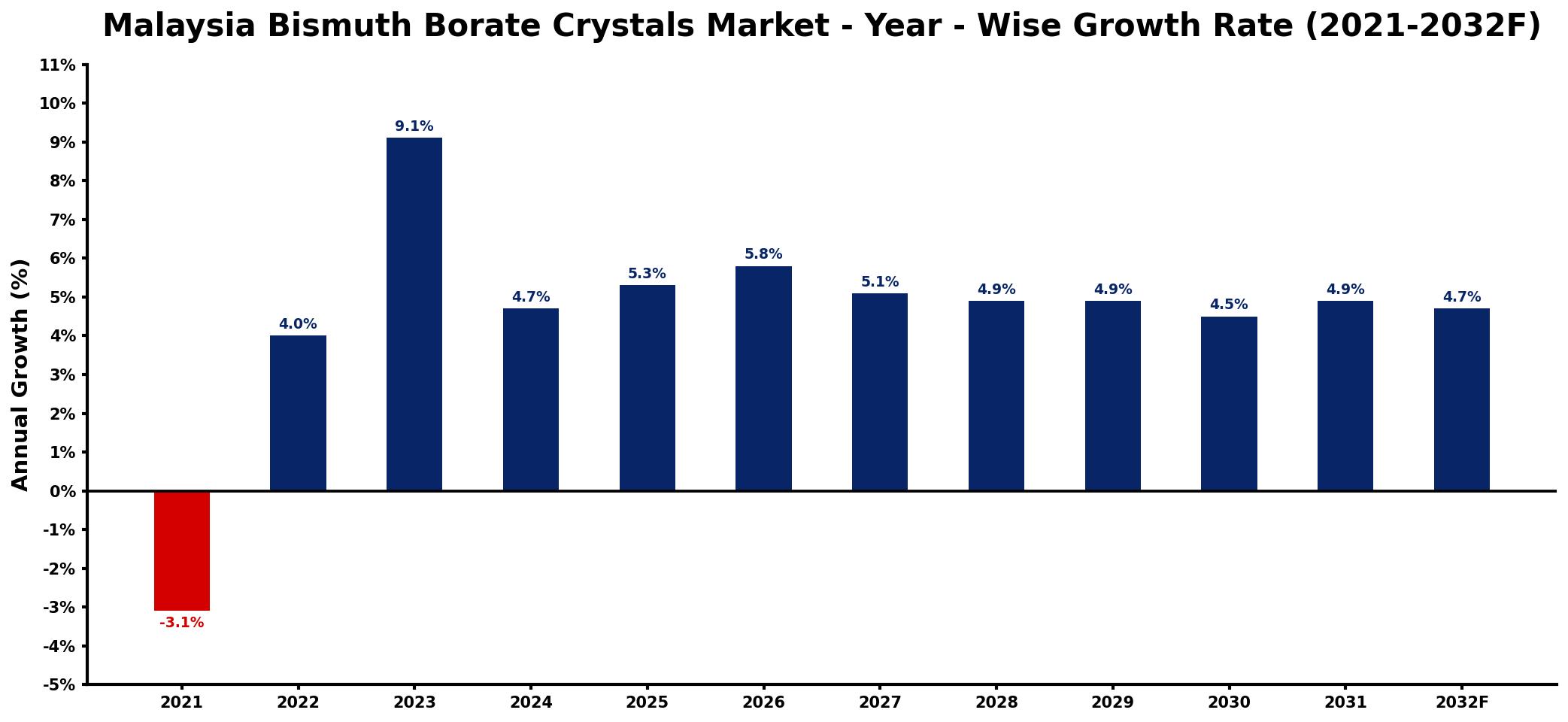 Malaysia Bismuth Borate Crystals Market Year-wise Growth Rate and Key Drivers