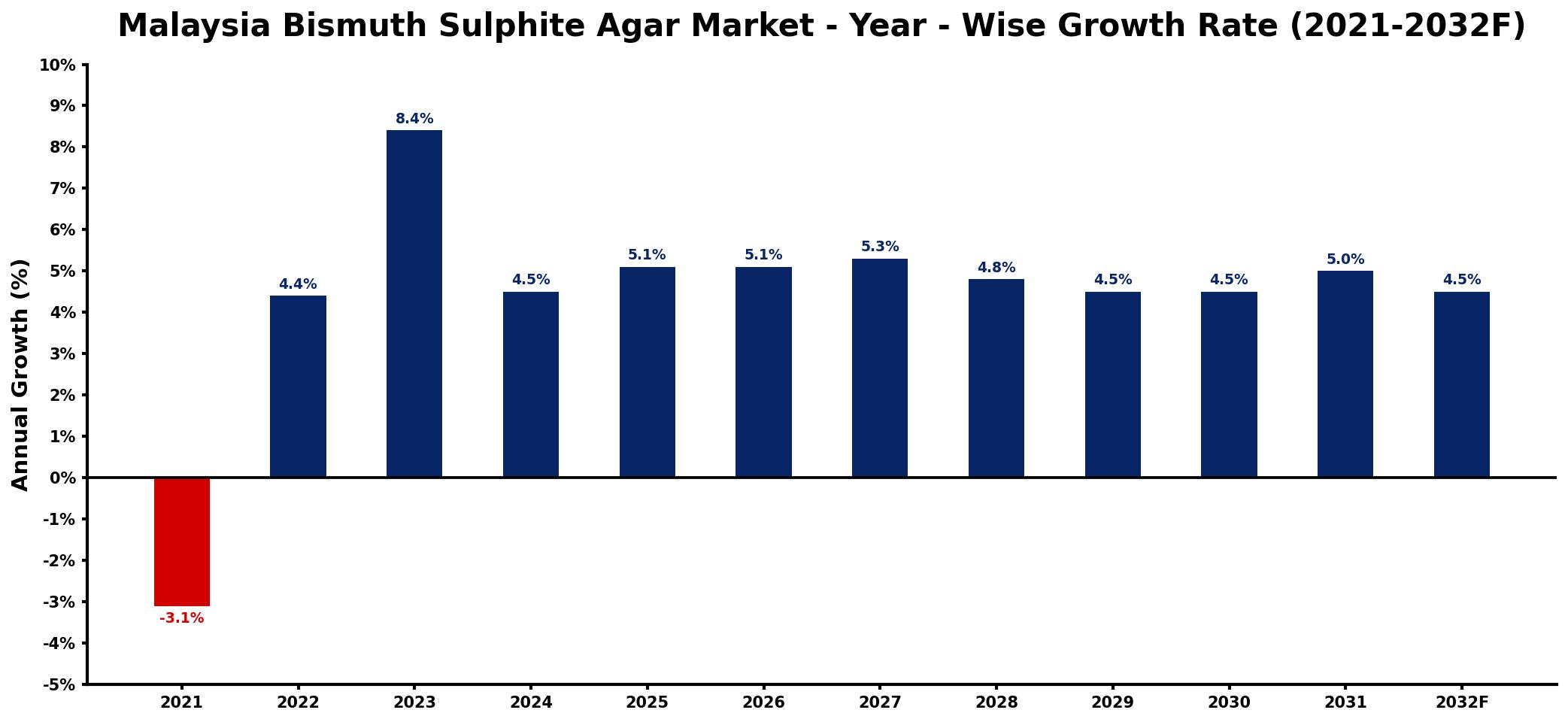 Malaysia Bismuth Sulphite Agar Market Year-wise Growth Rate and Key Drivers