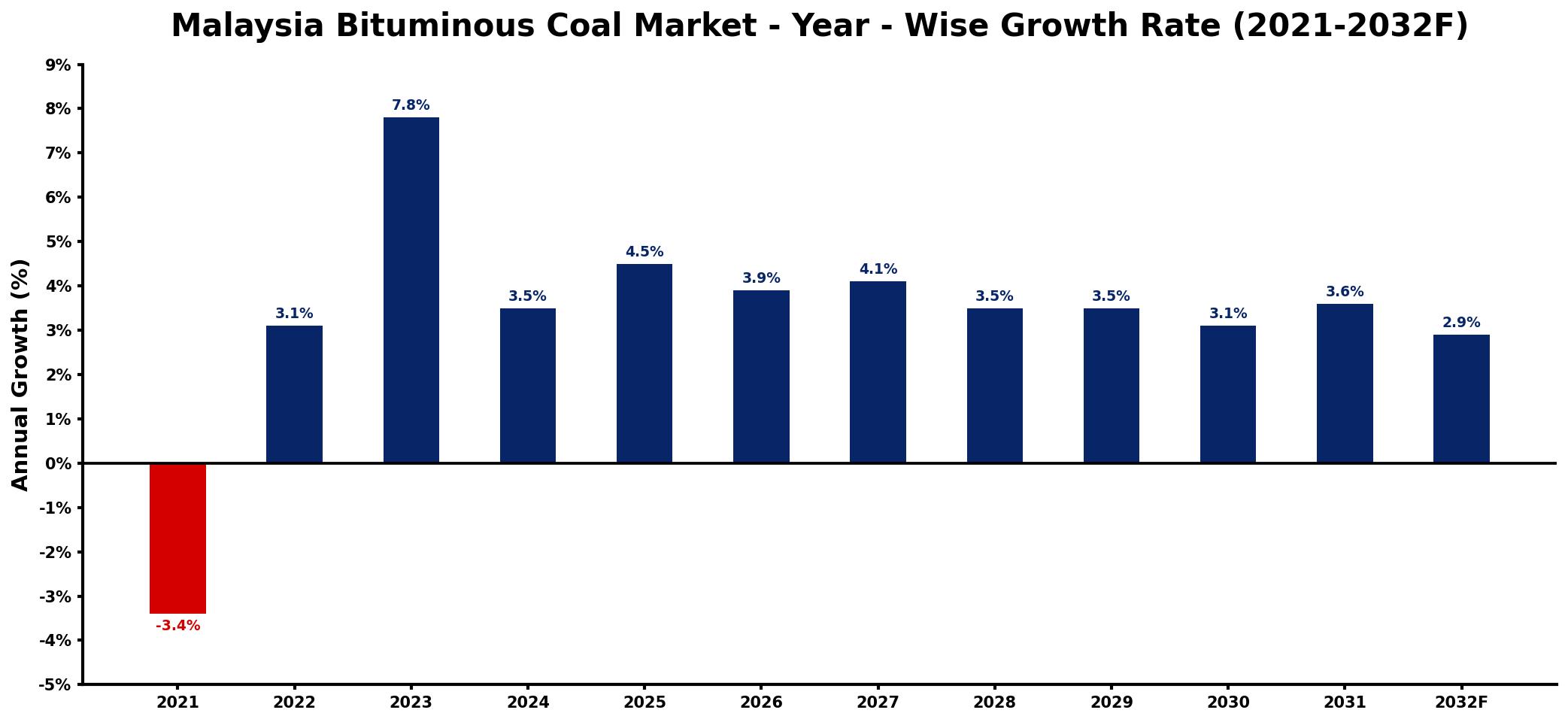 Malaysia Bituminous Coal Market Year-wise Growth Rate and Key Drivers