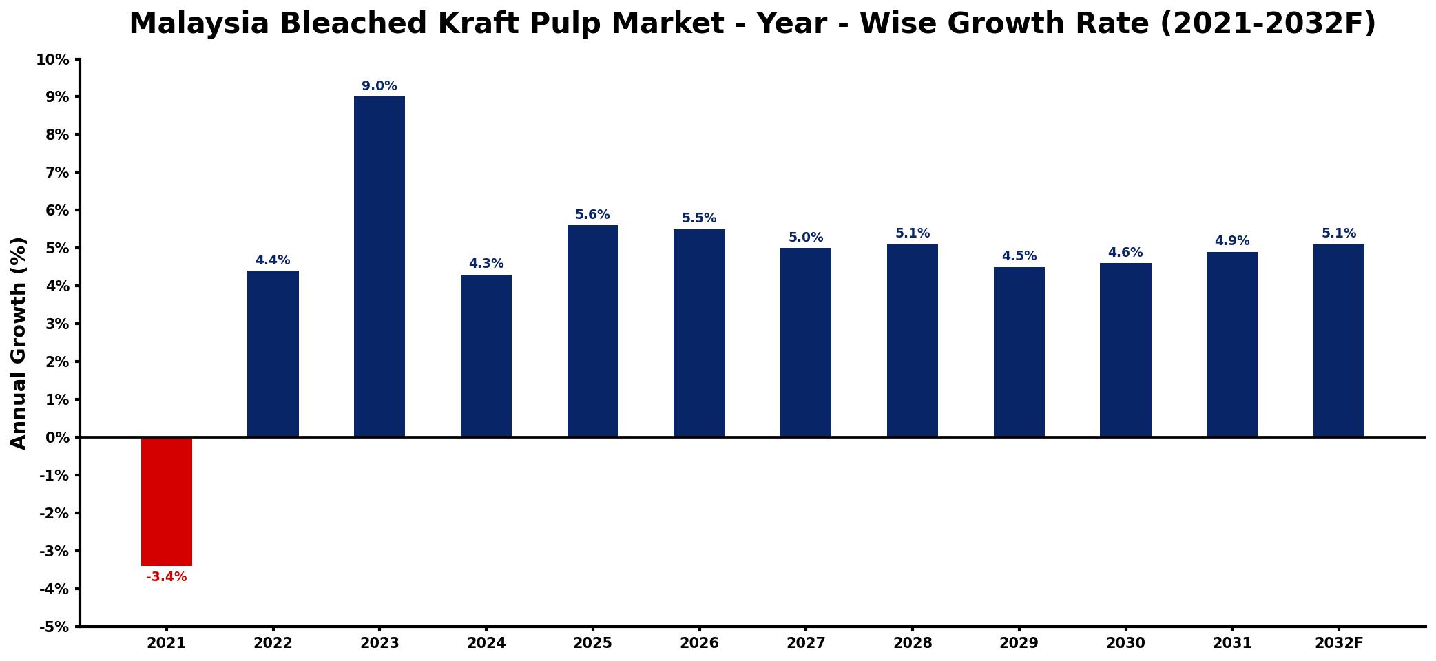 Malaysia Bleached Kraft Pulp Market Year-wise Growth Rate and Key Drivers