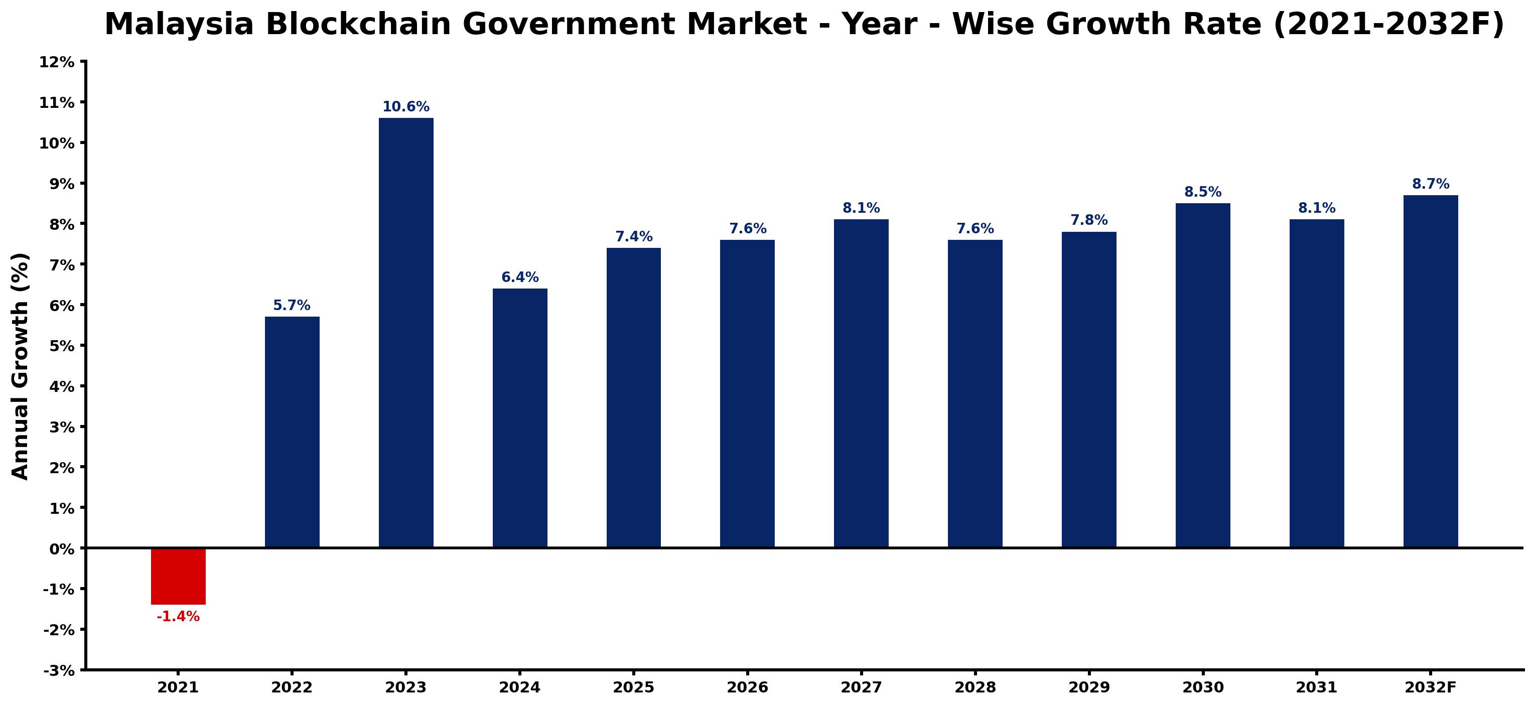 Malaysia Blockchain Government Market Year-wise Growth Rate and Key Drivers