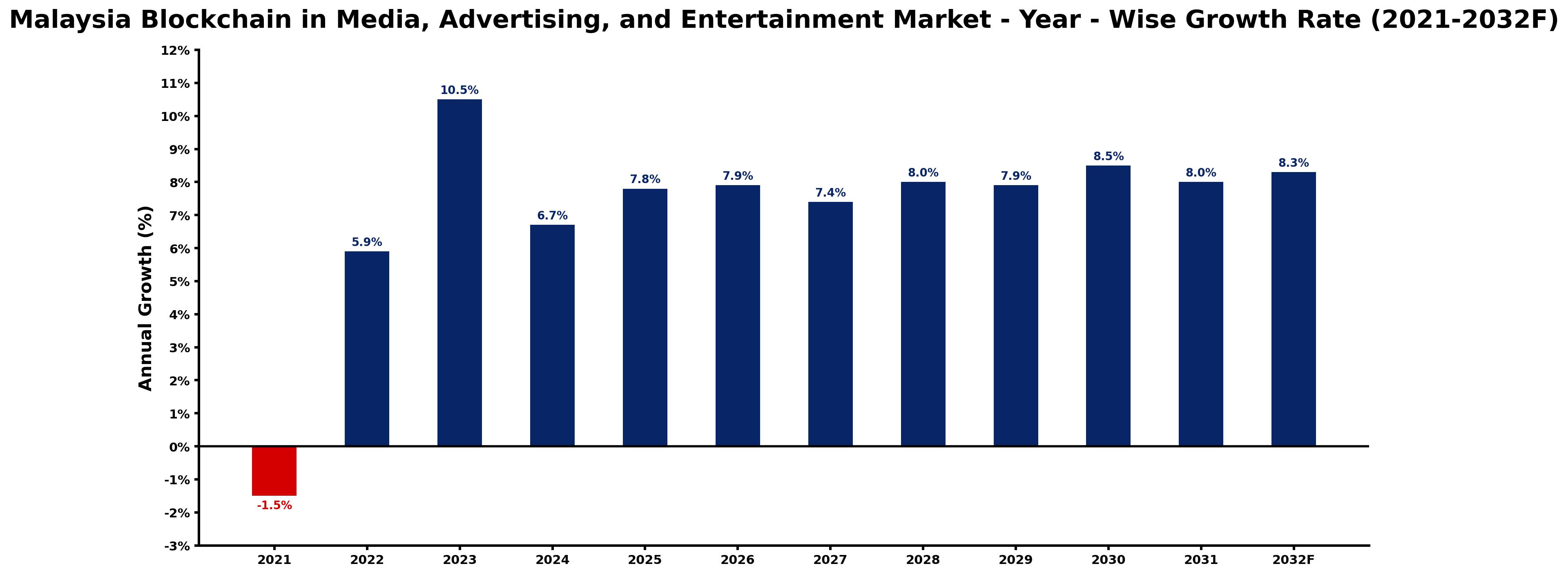 Malaysia Blockchain in Media, Advertising, and Entertainment Market Year-wise Growth Rate and Key Drivers