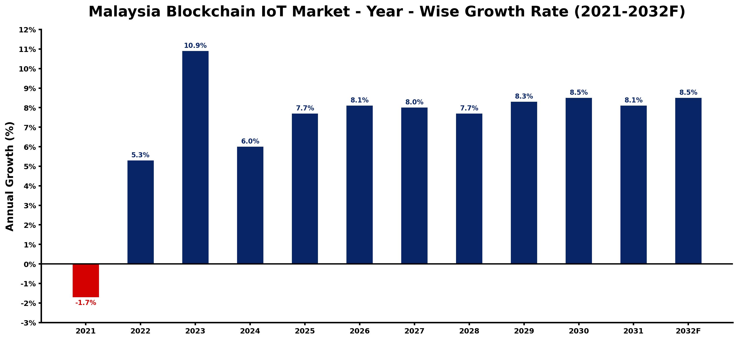 Malaysia Blockchain IoT Market Year-wise Growth Rate and Key Drivers