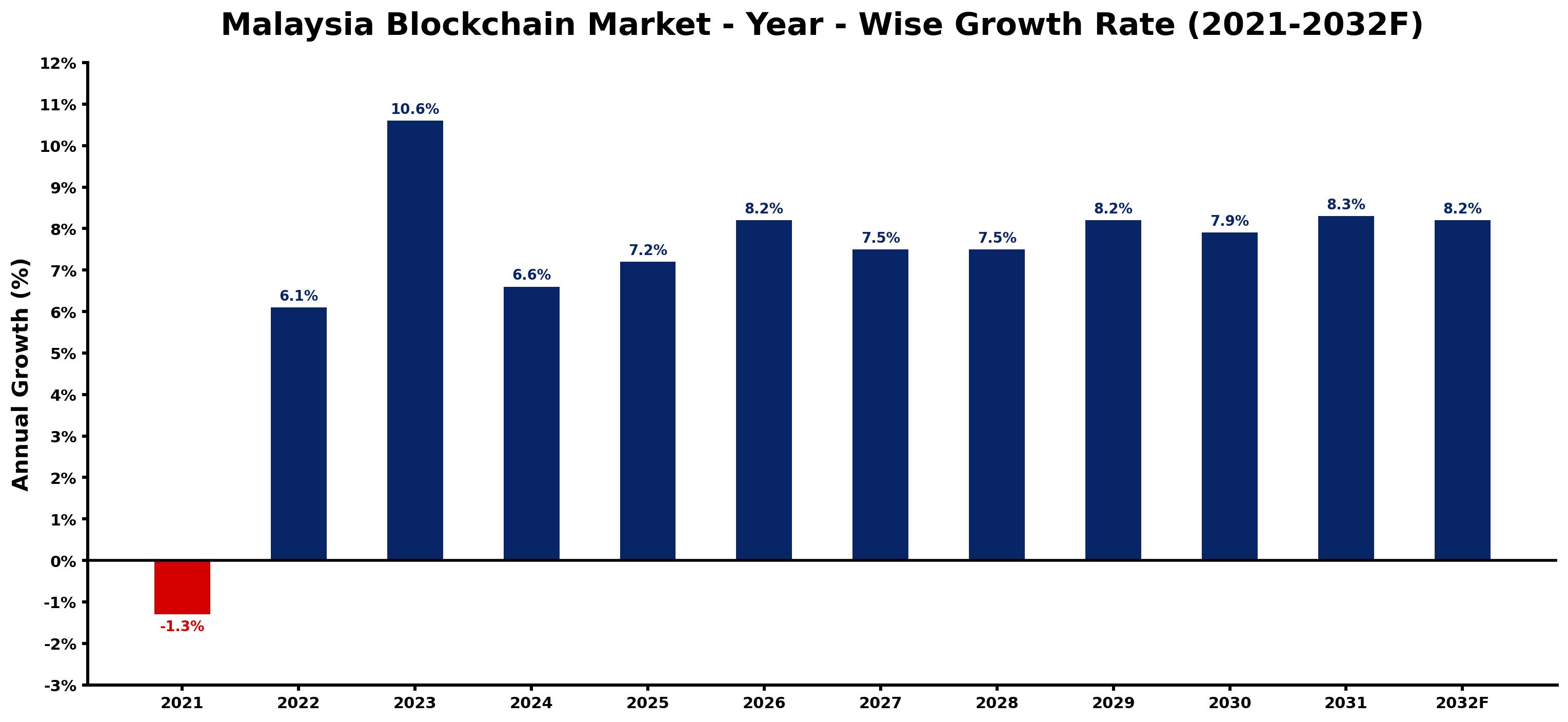 Malaysia Blockchain Market Year-wise Growth Rate and Key Drivers