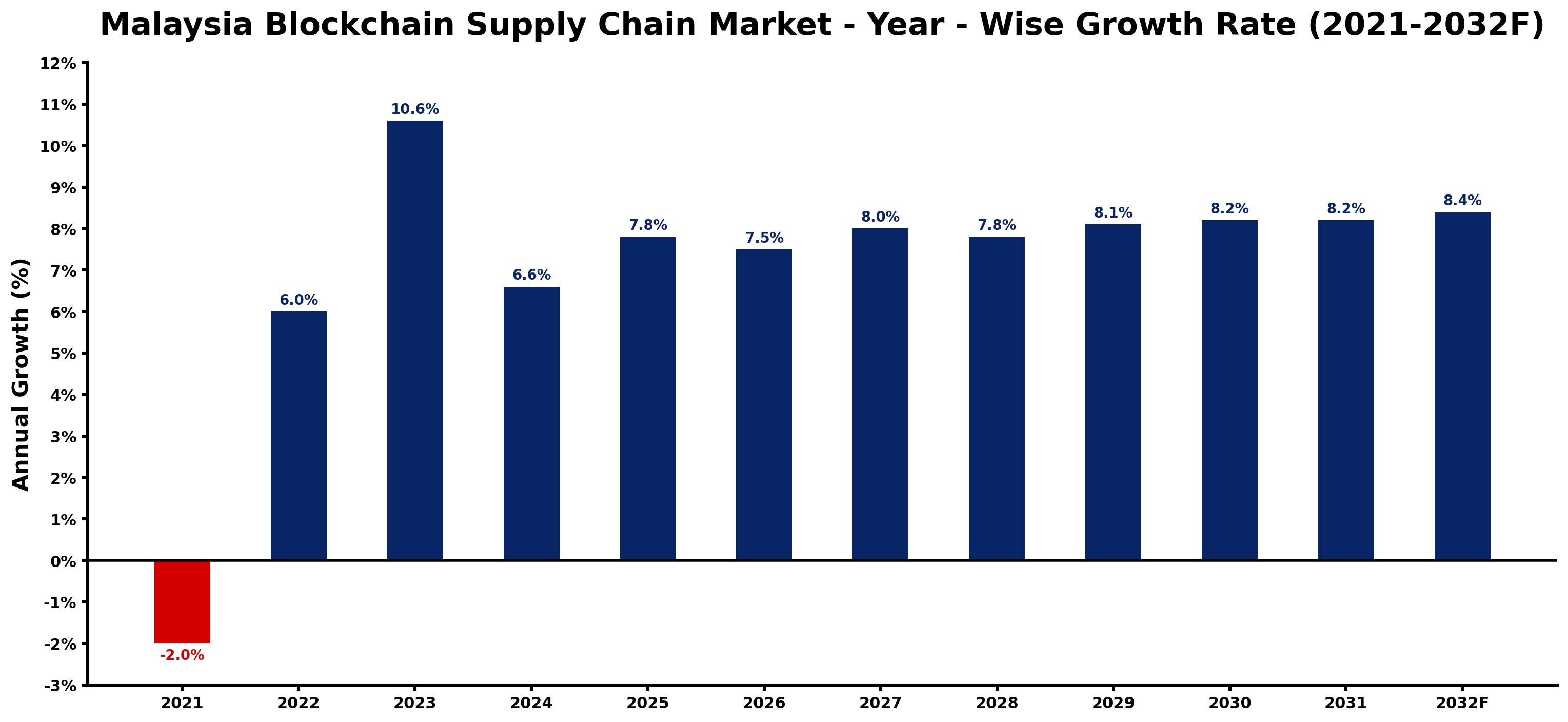 Malaysia Blockchain Supply Chain Market Year-wise Growth Rate and Key Drivers