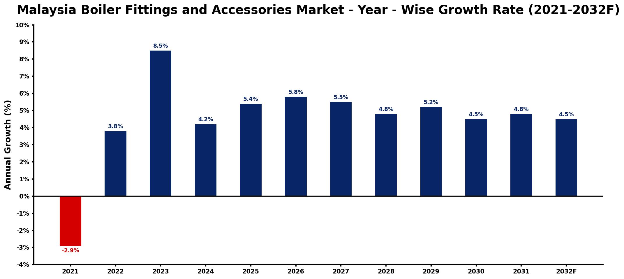 Malaysia Boiler Fittings and Accessories Market Year-wise Growth Rate and Key Drivers