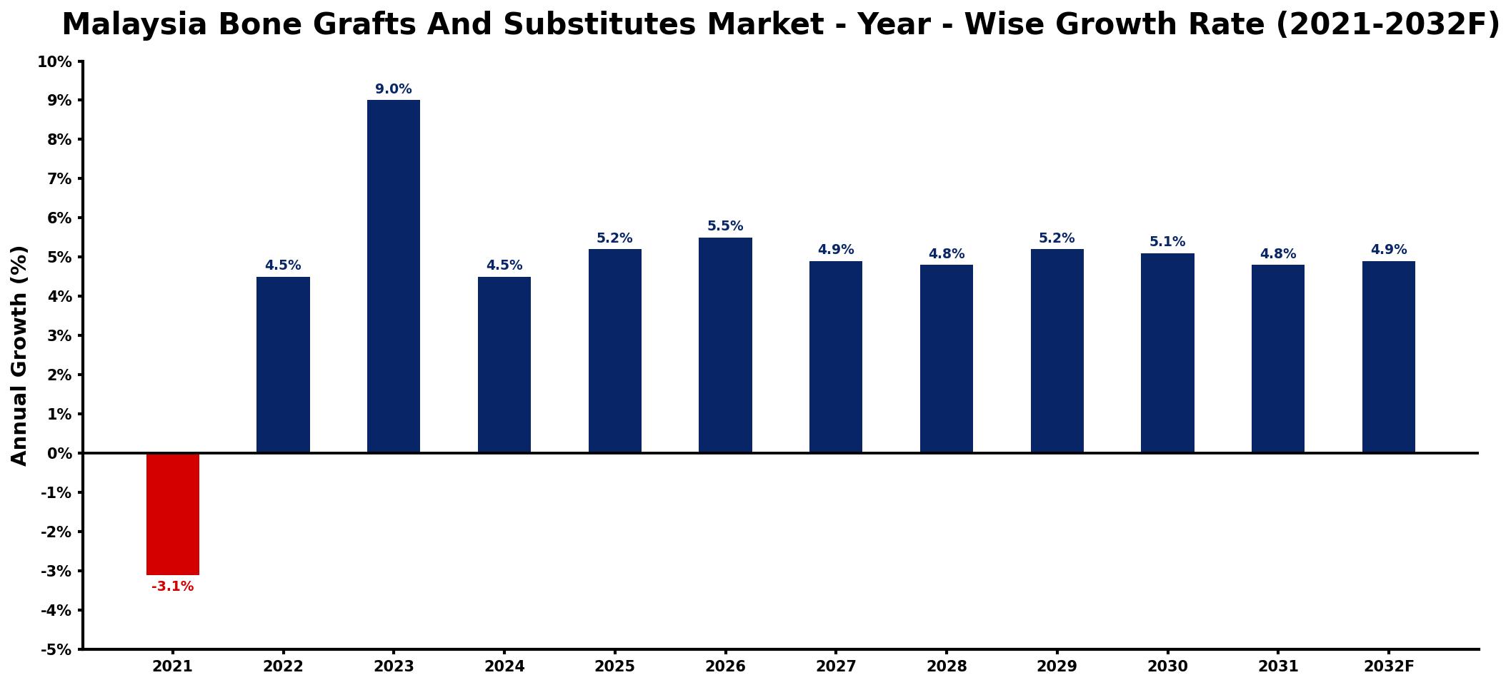 Malaysia Bone Grafts And Substitutes Market Year-wise Growth Rate and Key Drivers