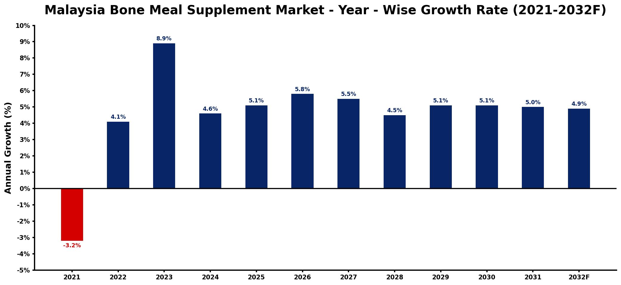 Malaysia Bone Meal Supplement Market Year-wise Growth Rate and Key Drivers