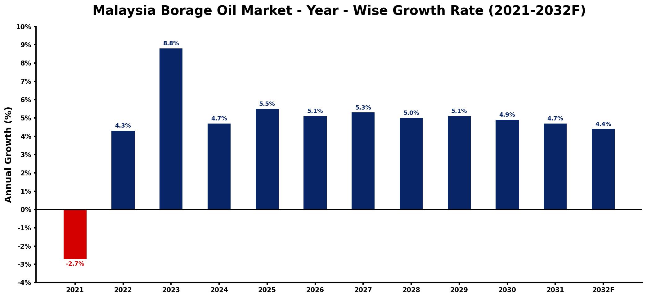 Malaysia Borage Oil Market Year-wise Growth Rate and Key Drivers