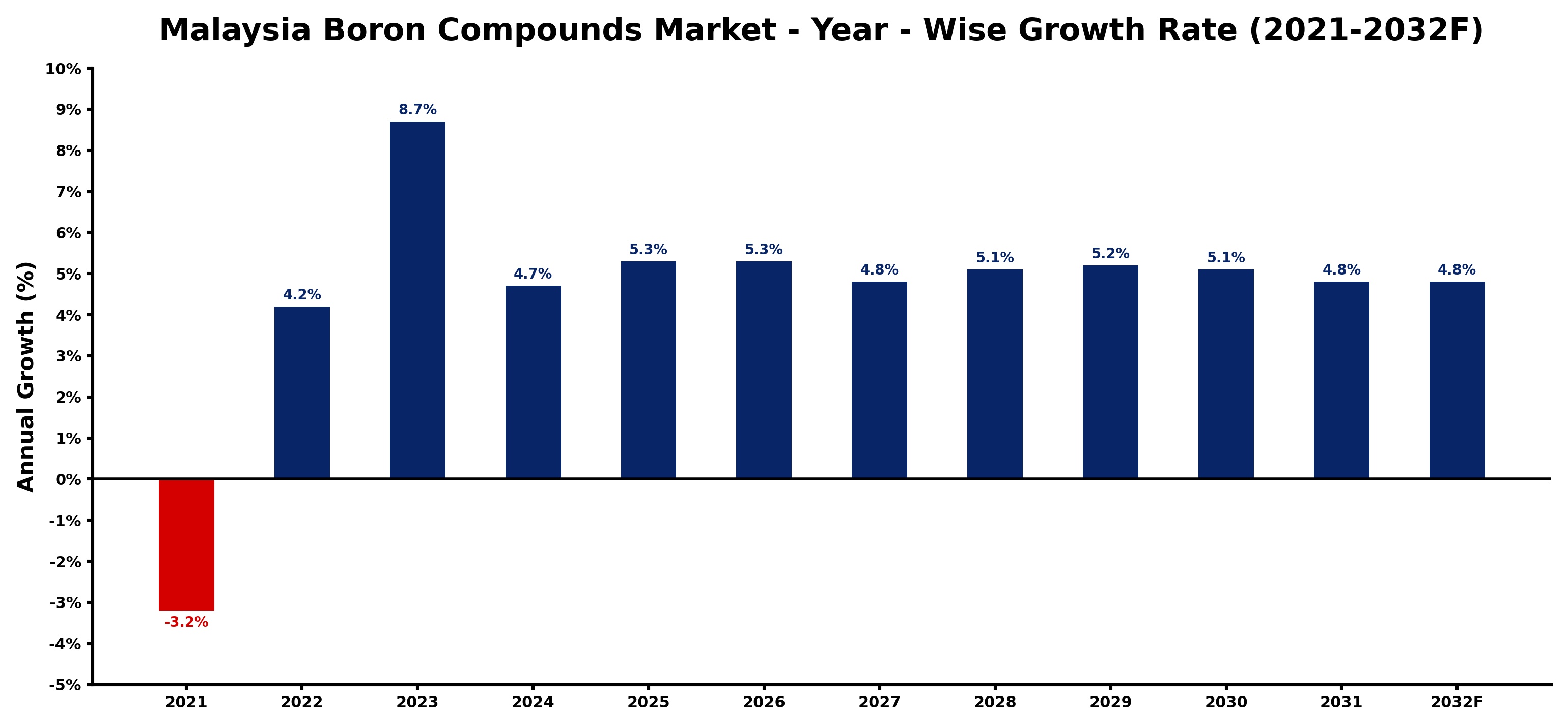 Malaysia Boron Compounds Market Year-wise Growth Rate and Key Drivers