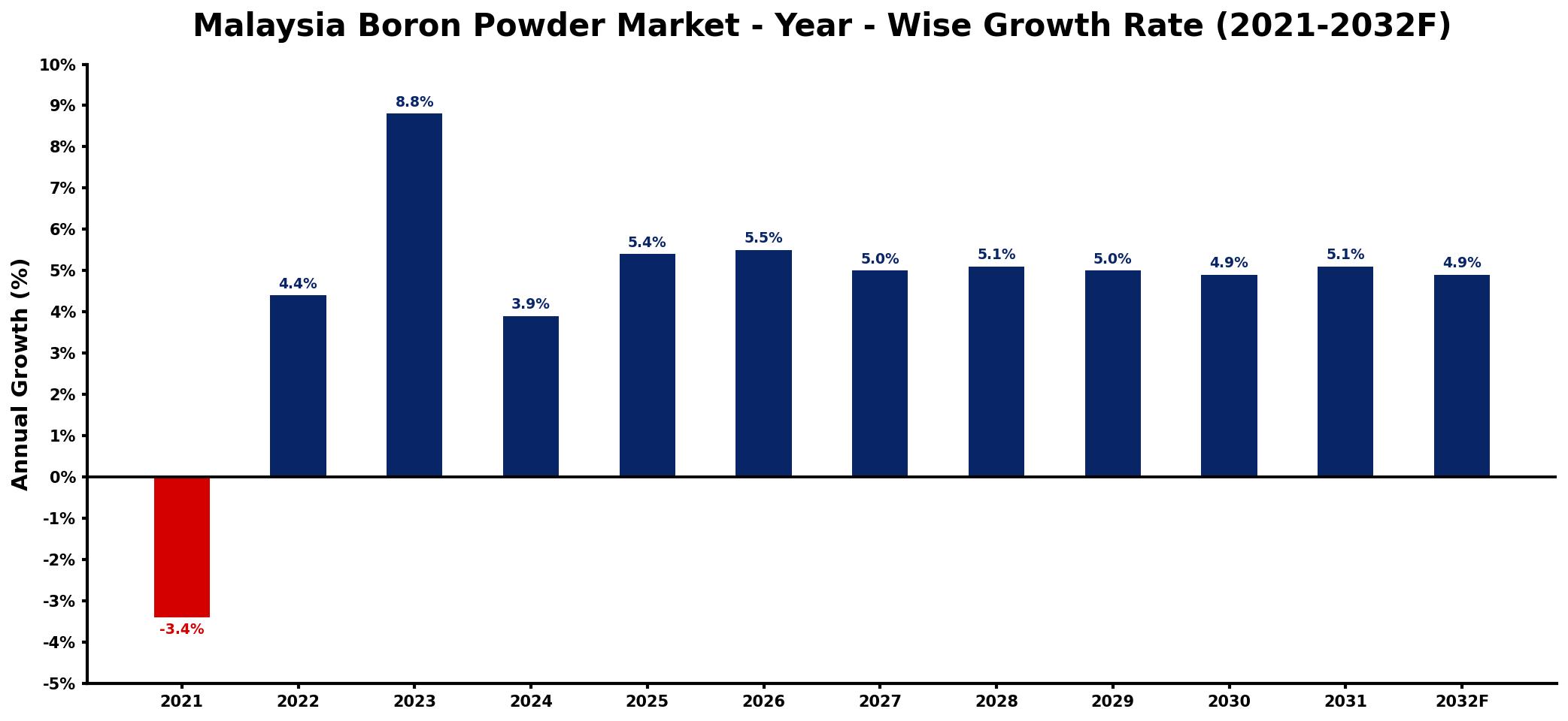 Malaysia Boron Powder Market Year-wise Growth Rate and Key Drivers