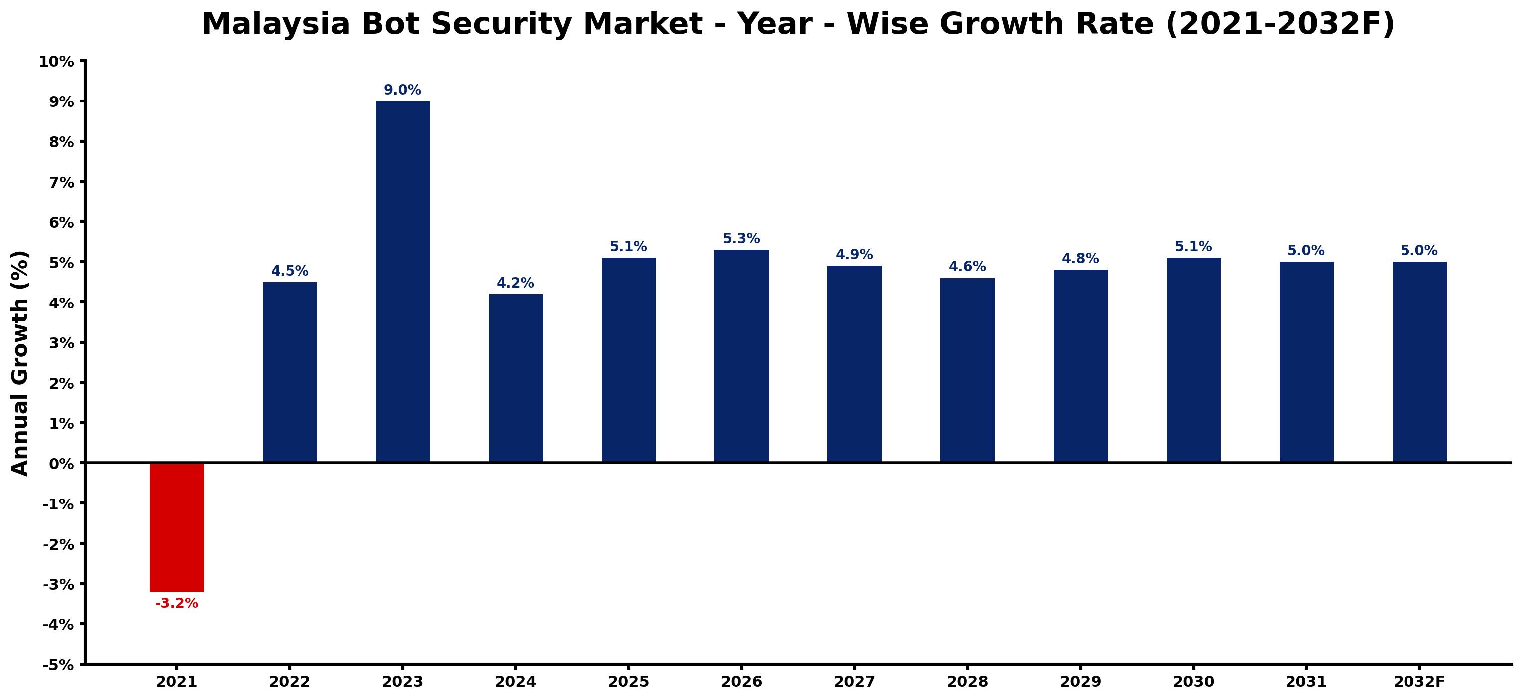 Malaysia Bot Security Market Year-wise Growth Rate and Key Drivers