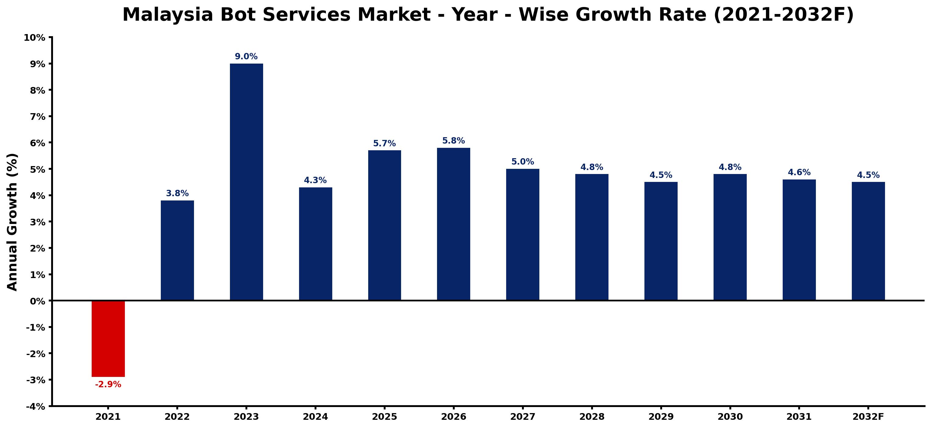 Malaysia Bot Services Market Year-wise Growth Rate and Key Drivers