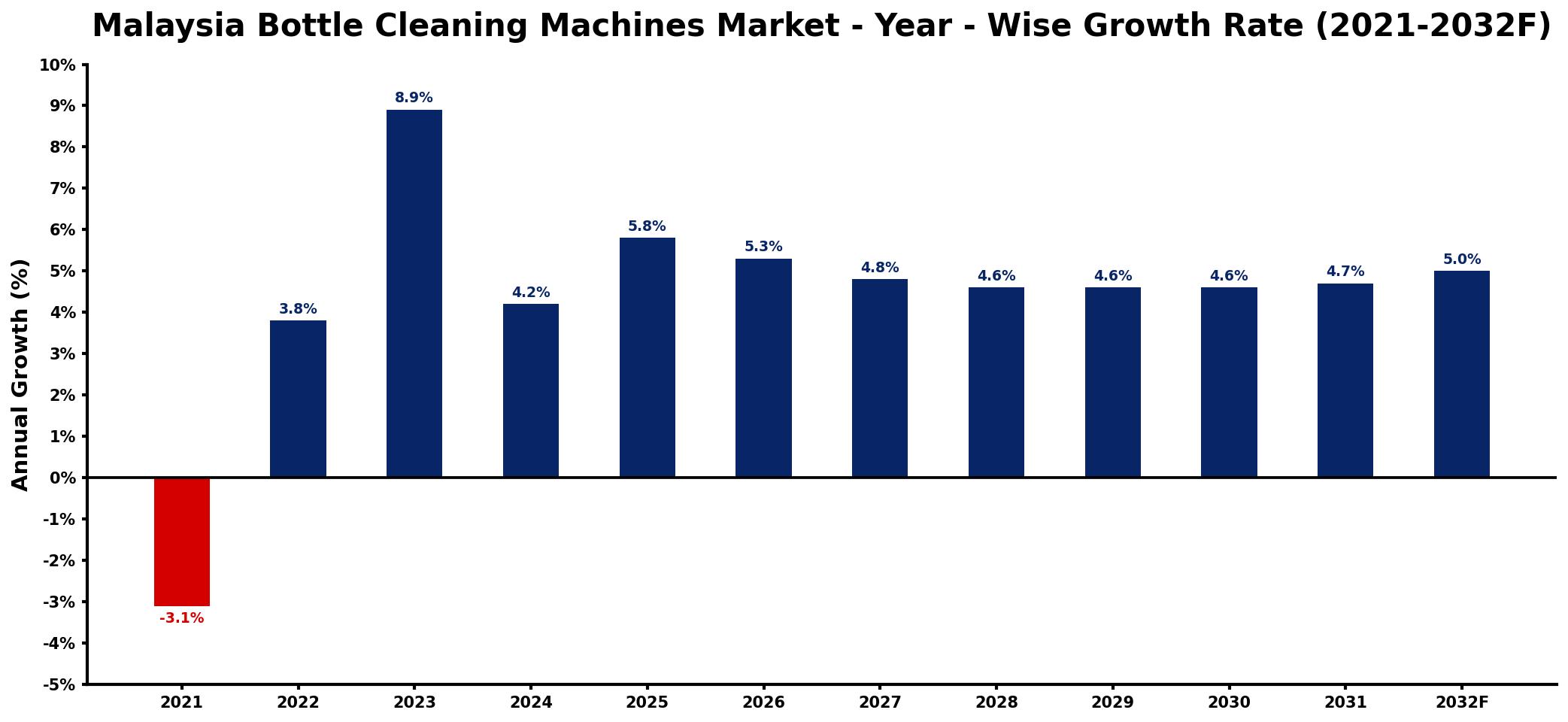 Malaysia Bottle Cleaning Machines Market Year-wise Growth Rate and Key Drivers