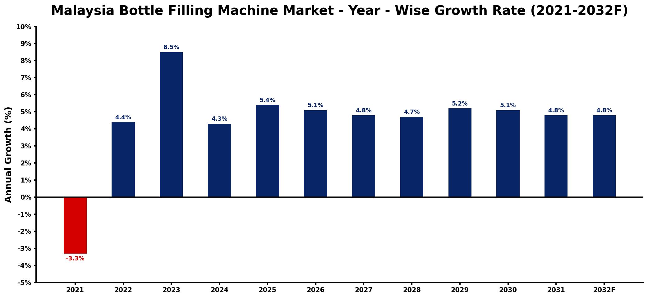 Malaysia Bottle Filling Machine Market Year-wise Growth Rate and Key Drivers