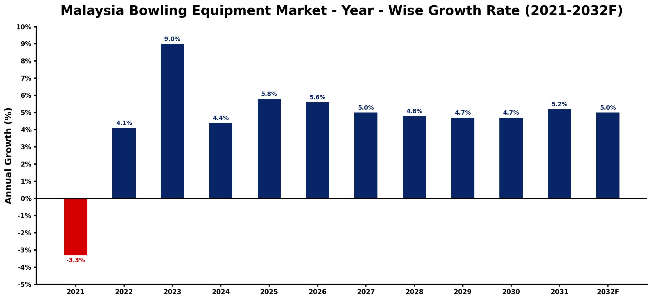 Malaysia Bowling Equipment Market Year-wise Growth Rate and Key Drivers