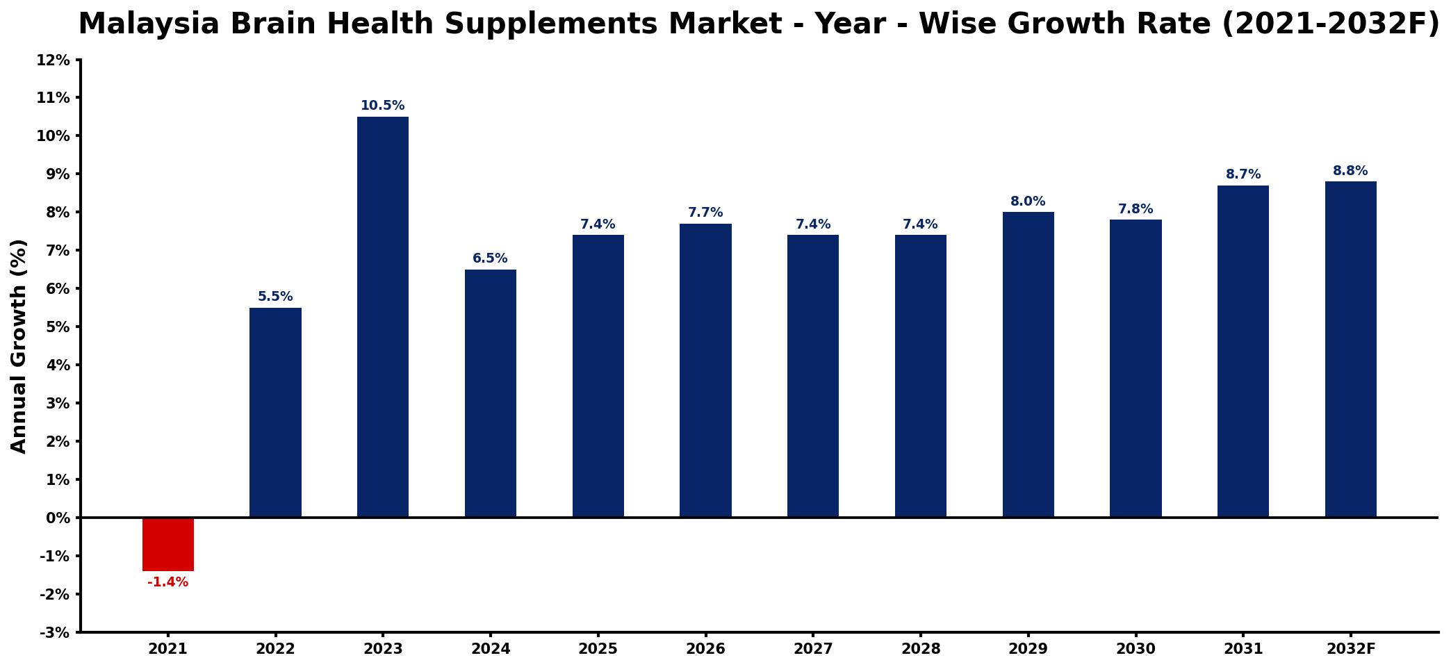 Malaysia Brain Health Supplements Market Year-wise Growth Rate and Key Drivers
