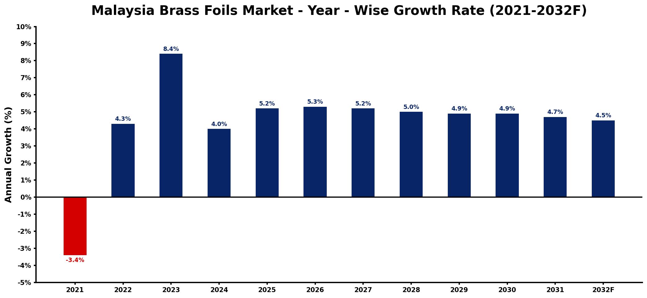 Malaysia Brass Foils Market Year-wise Growth Rate and Key Drivers