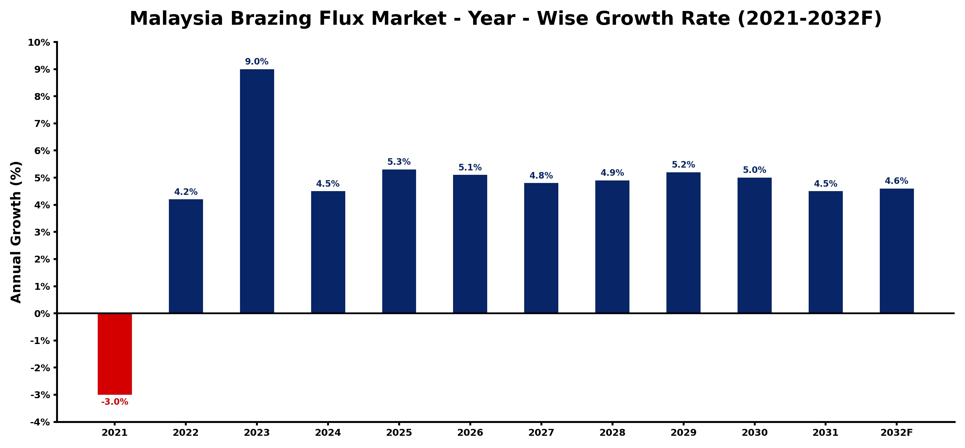 Malaysia Brazing Flux Market Year-wise Growth Rate and Key Drivers