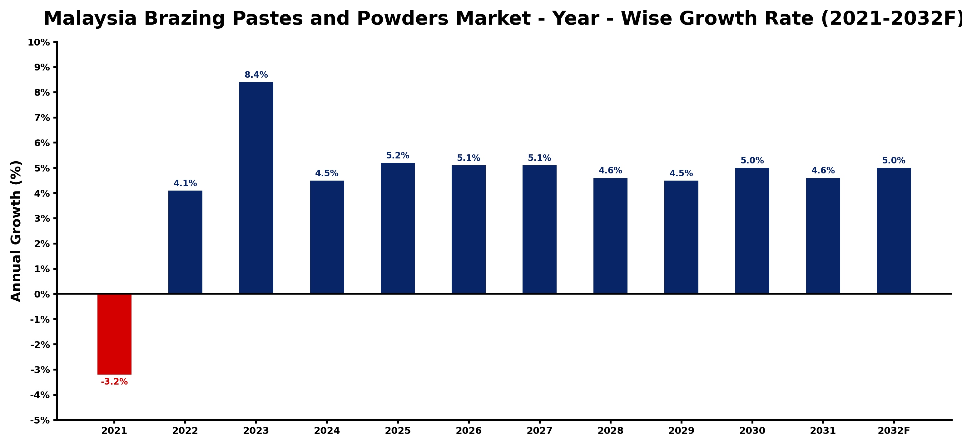 Malaysia Brazing Pastes and Powders Market Year-wise Growth Rate and Key Drivers