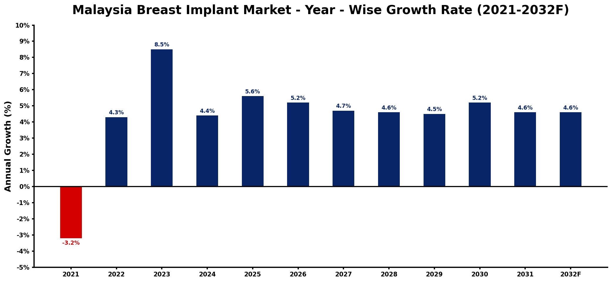 Malaysia Breast Implant Market Year-wise Growth Rate and Key Drivers