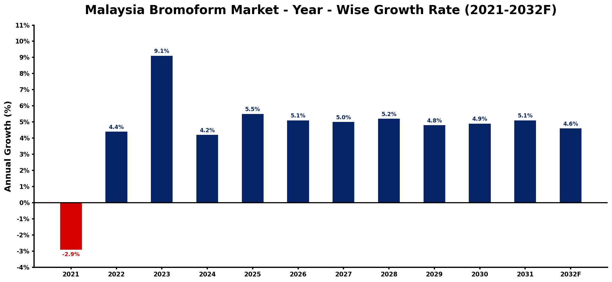 Malaysia Bromoform Market Year-wise Growth Rate and Key Drivers