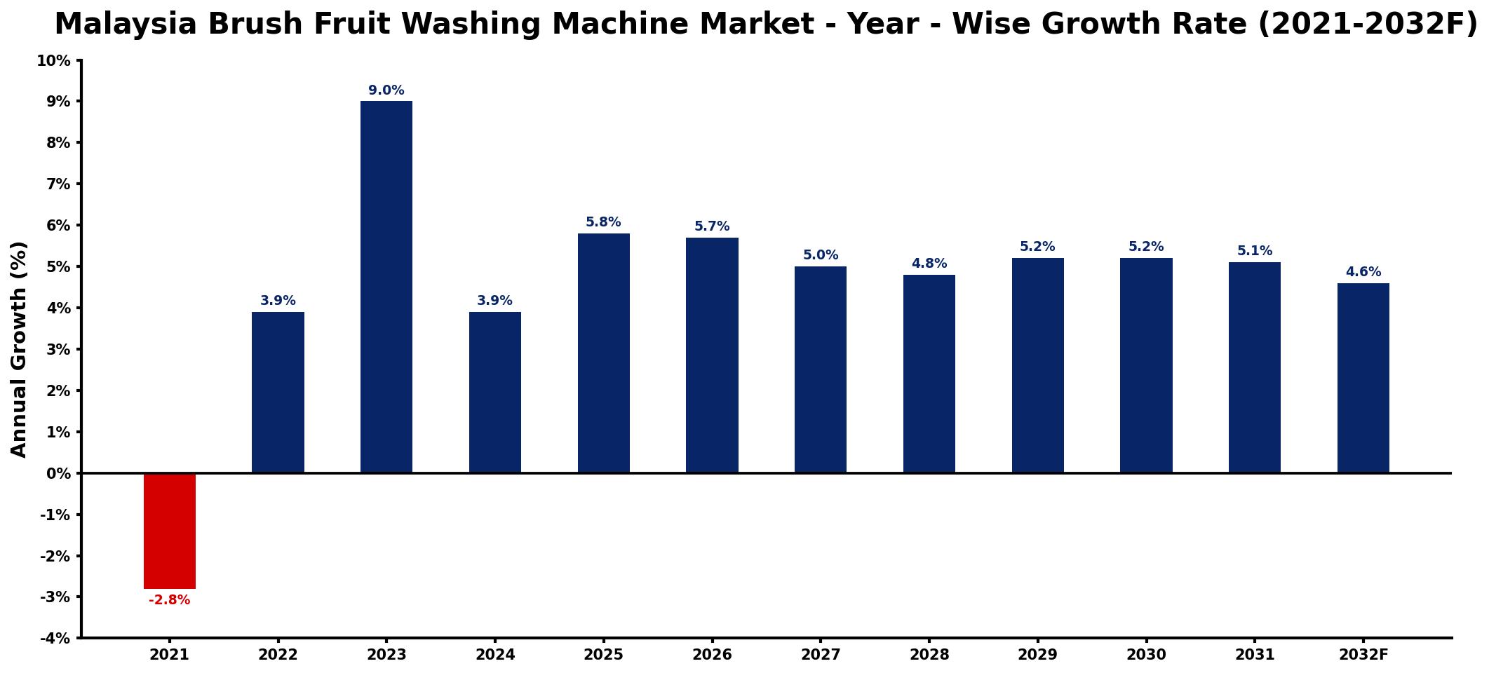 Malaysia Brush Fruit Washing Machine Market Year-wise Growth Rate and Key Drivers