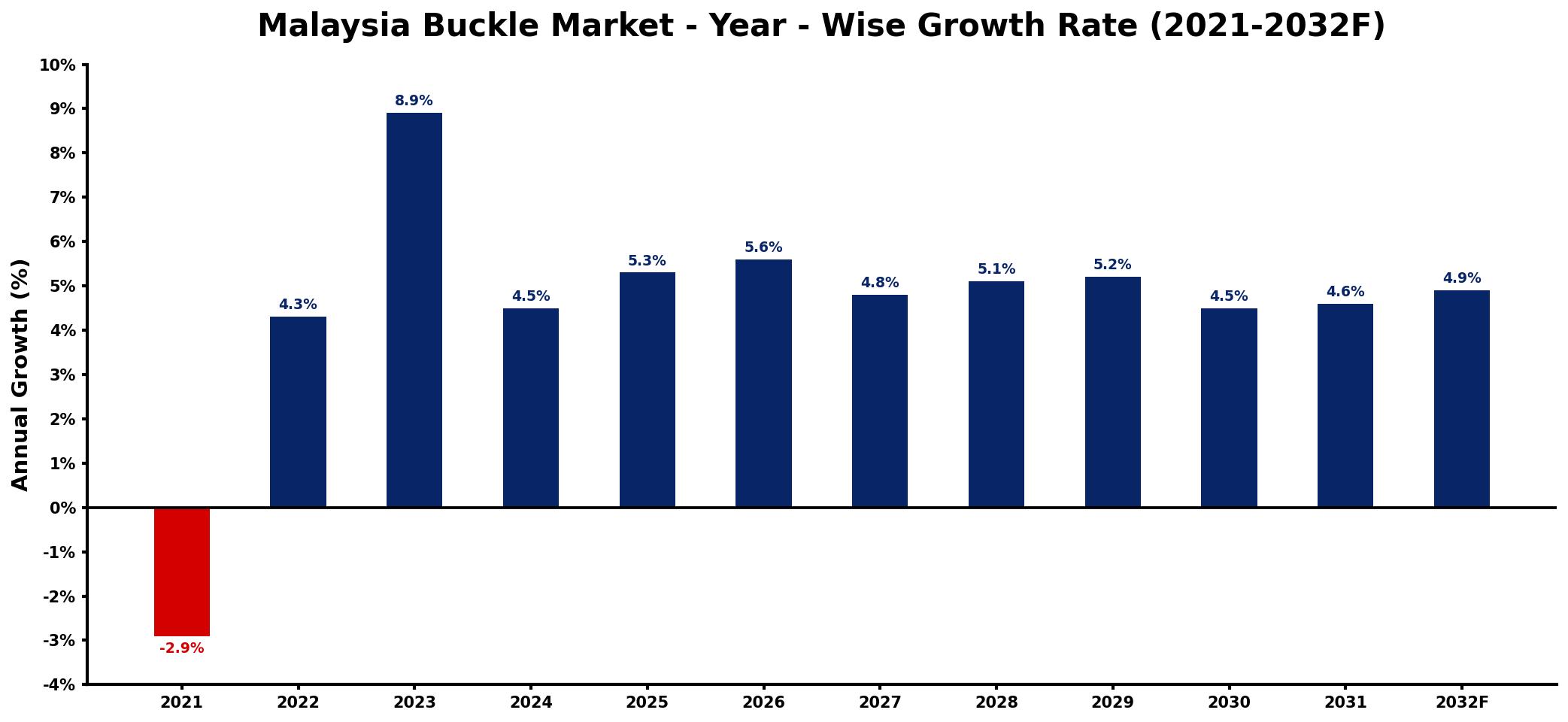 Malaysia Buckle Market Year-wise Growth Rate and Key Drivers