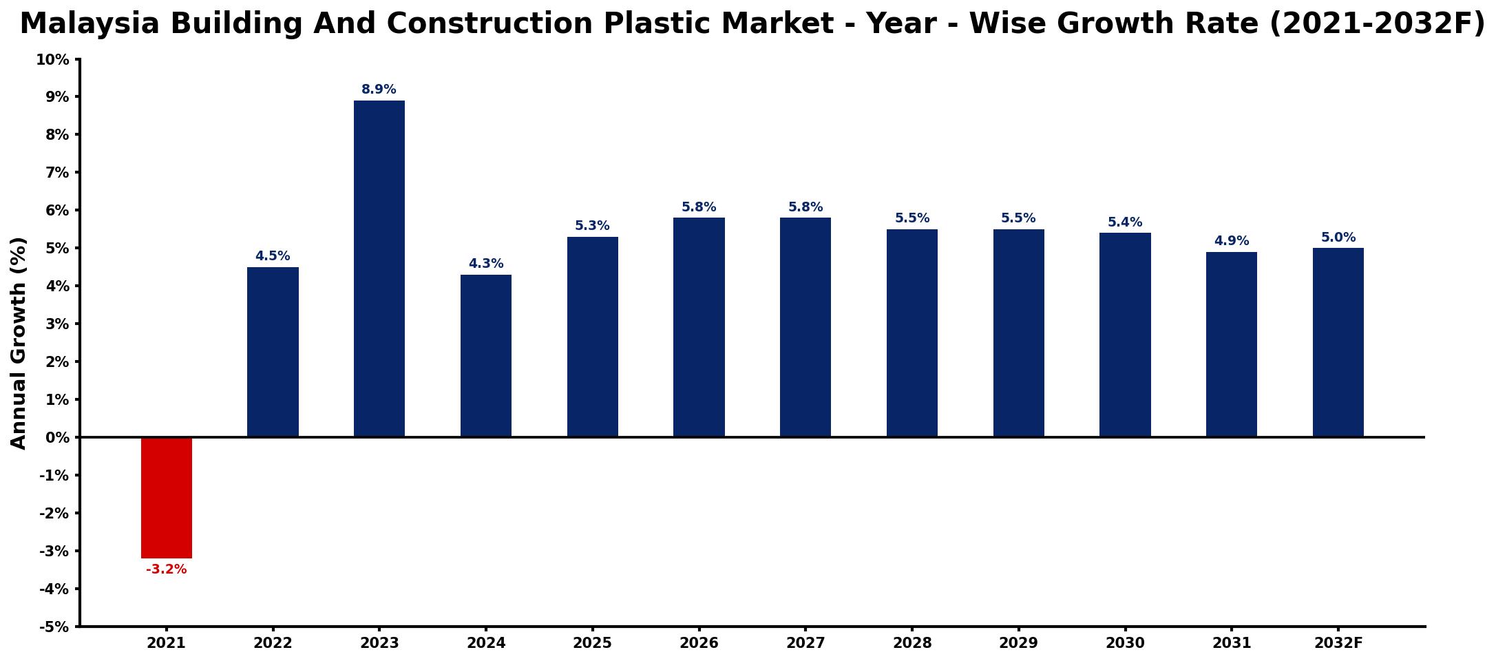 Malaysia Building And Construction Plastic Market Year-wise Growth Rate and Key Drivers