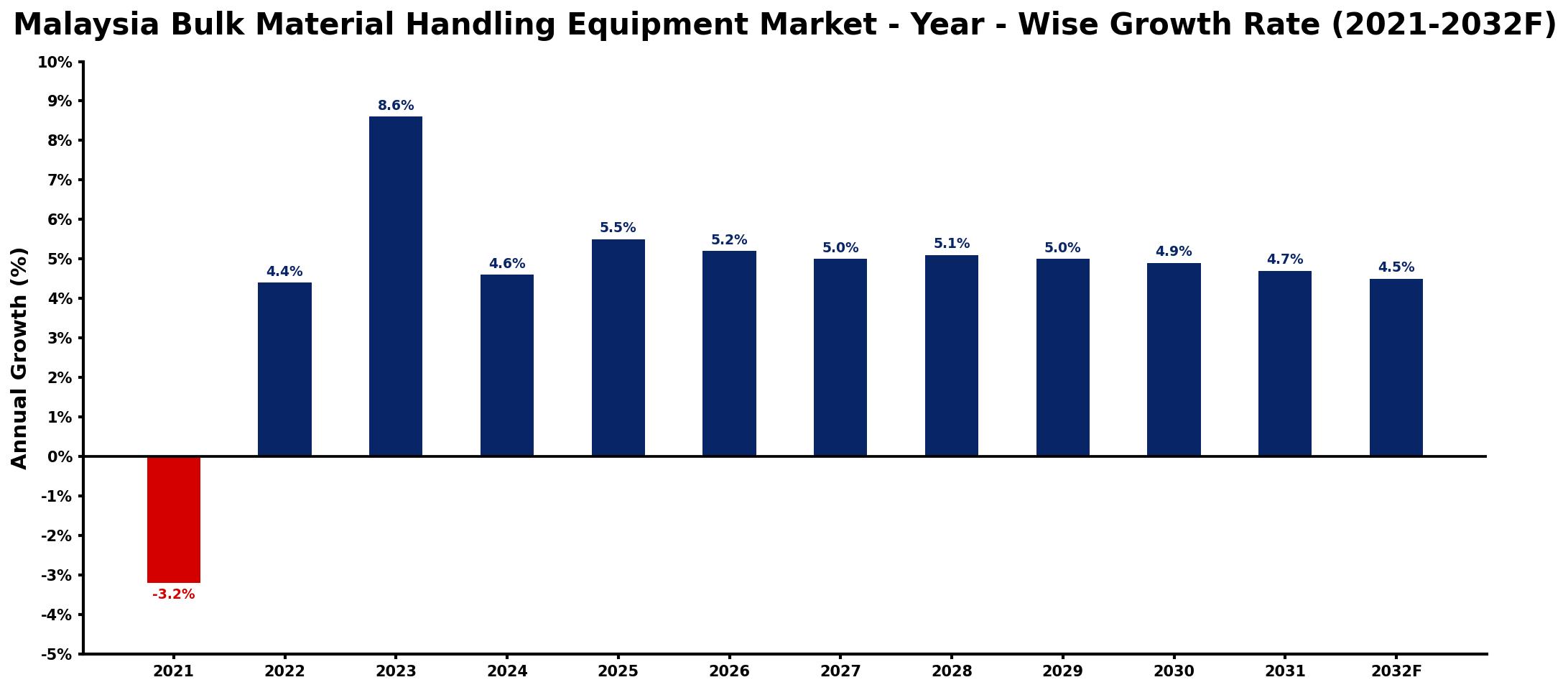 Malaysia Bulk Material Handling Equipment Market Year-wise Growth Rate and Key Drivers