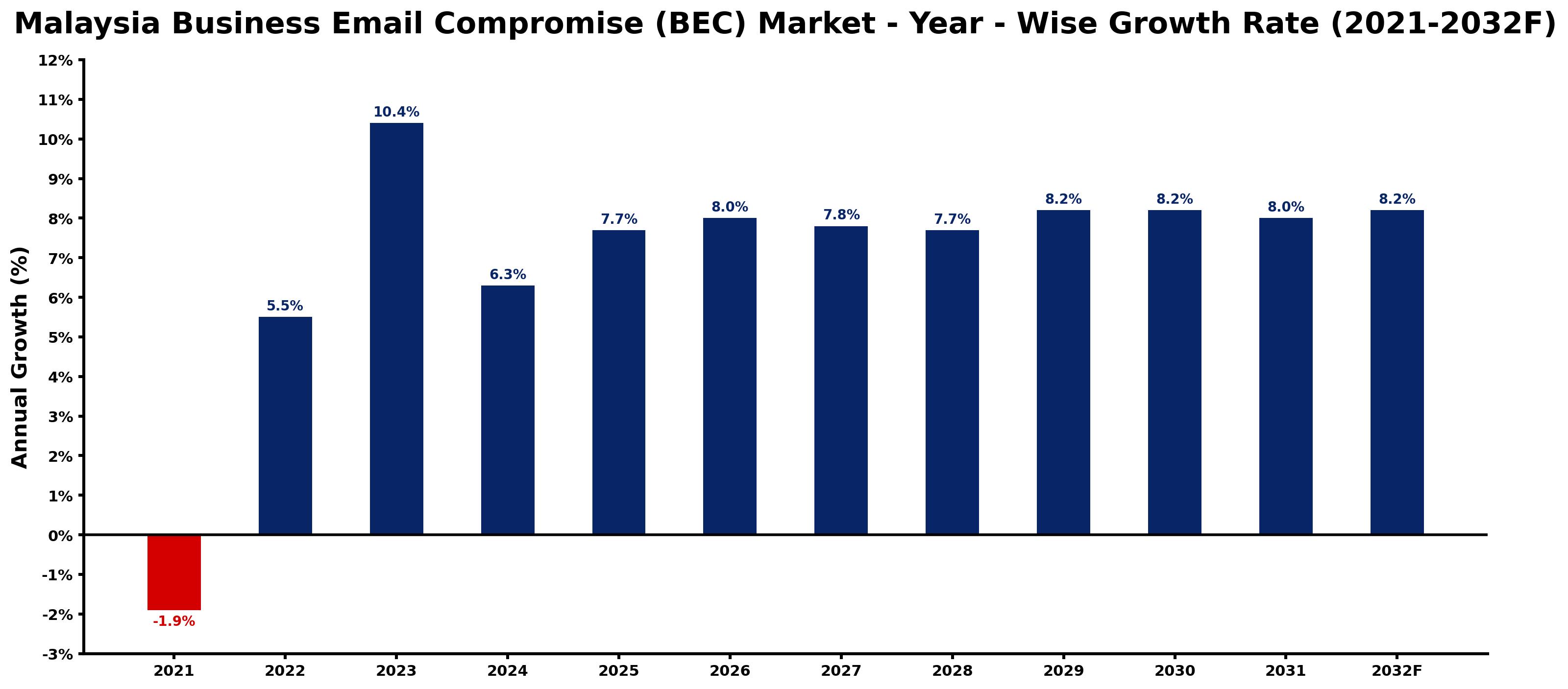 Malaysia Business Email Compromise (BEC) Market Year-wise Growth Rate and Key Drivers